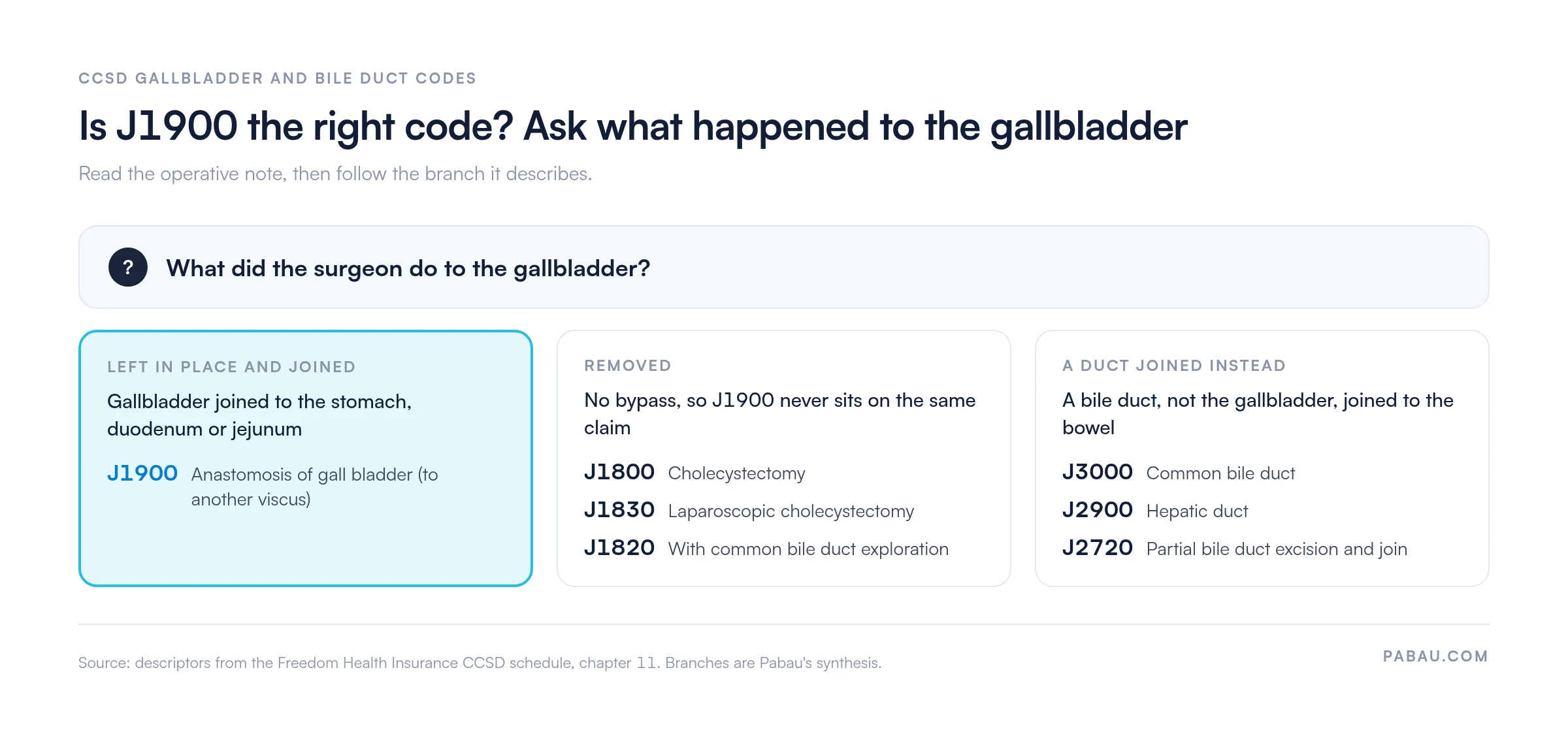 Decision diagram for CCSD gallbladder codes