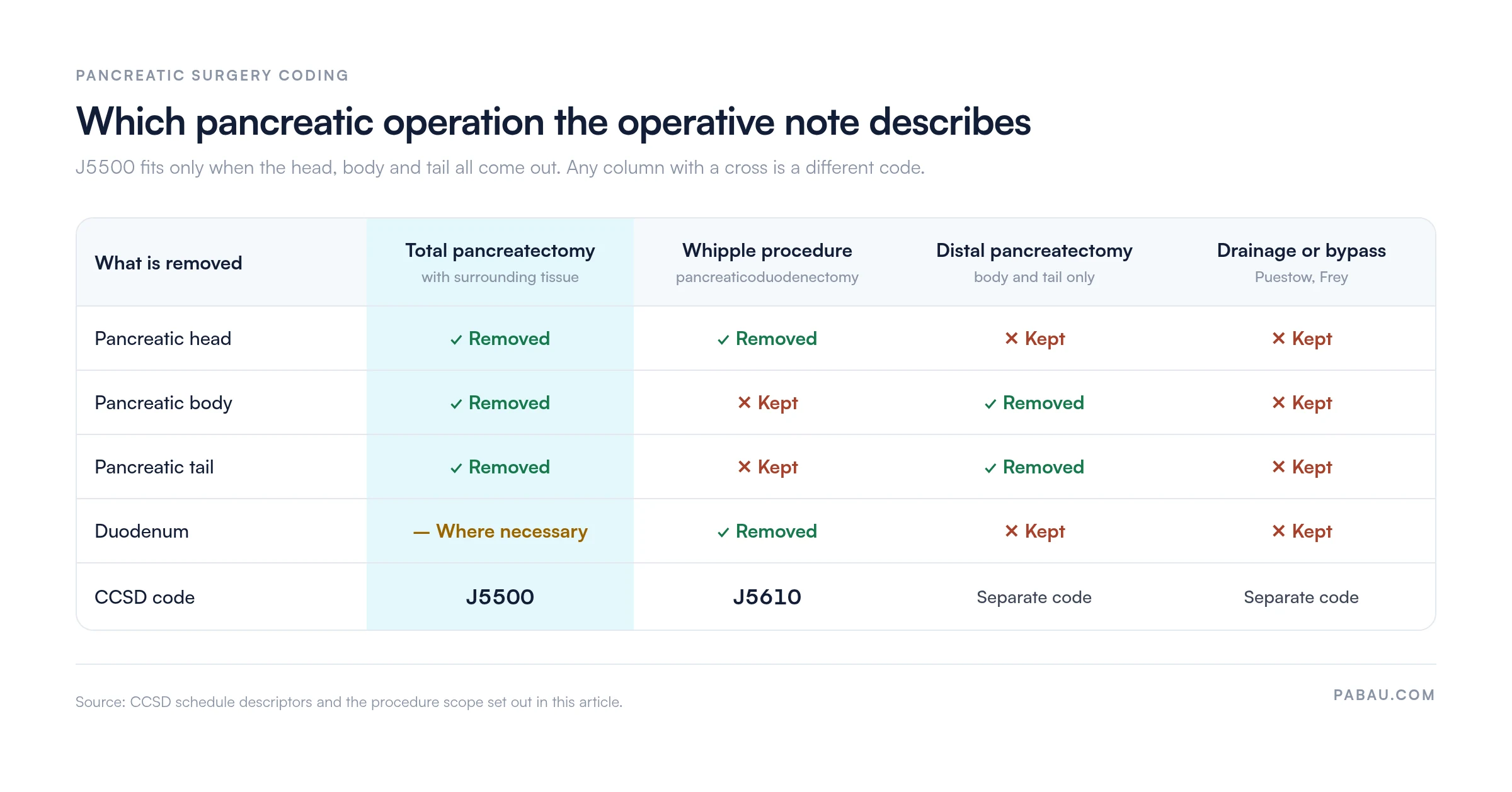 Matrix of pancreatic operations and CCSD codes.