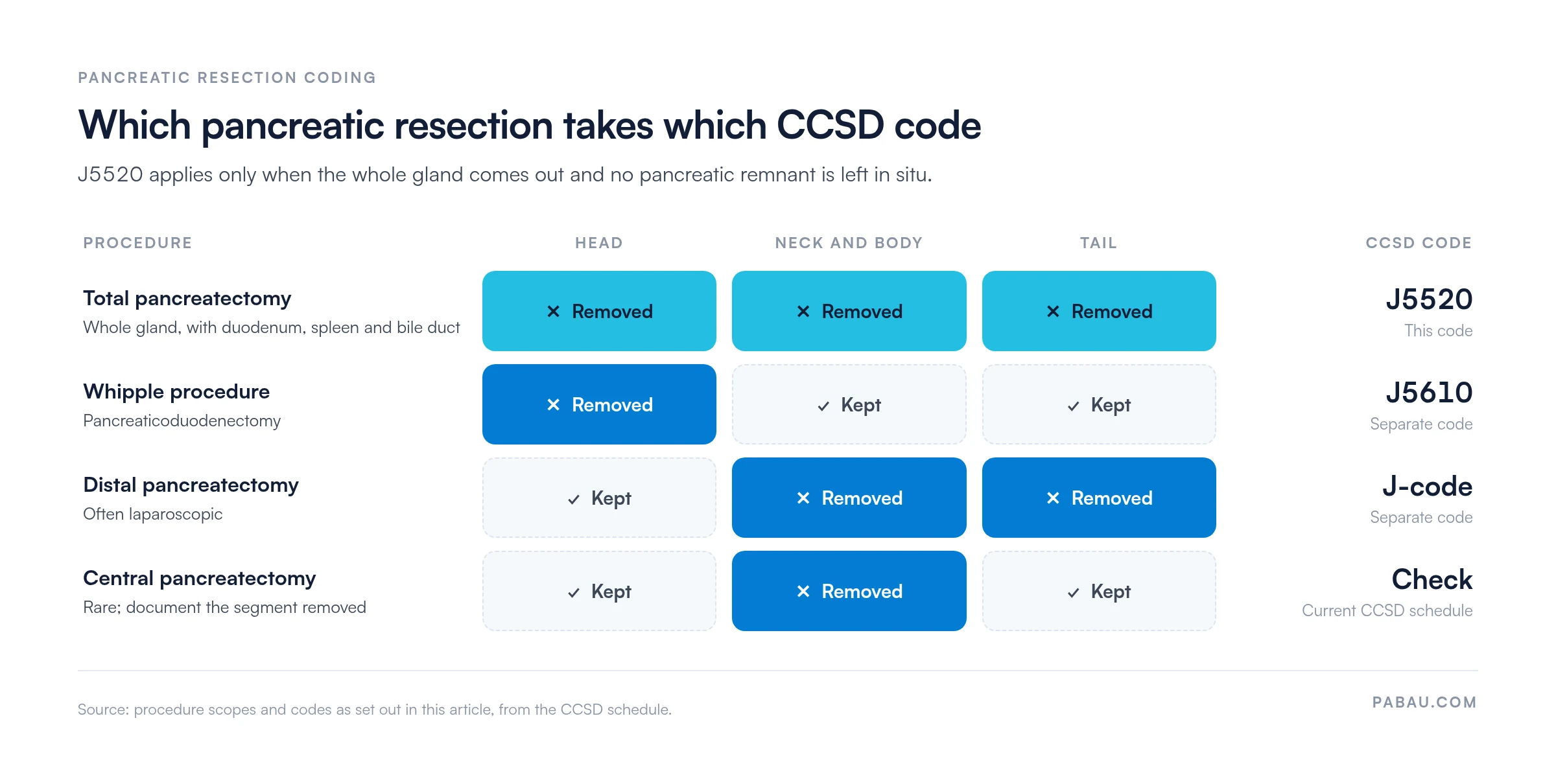 Matrix of pancreatic resections and their CCSD codes