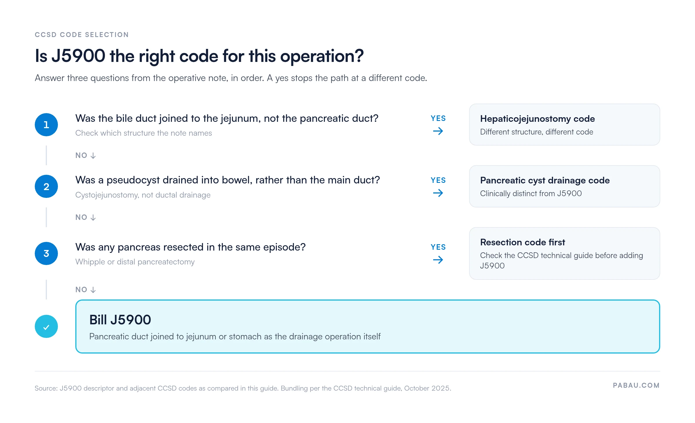 Decision path for CCSD code J5900