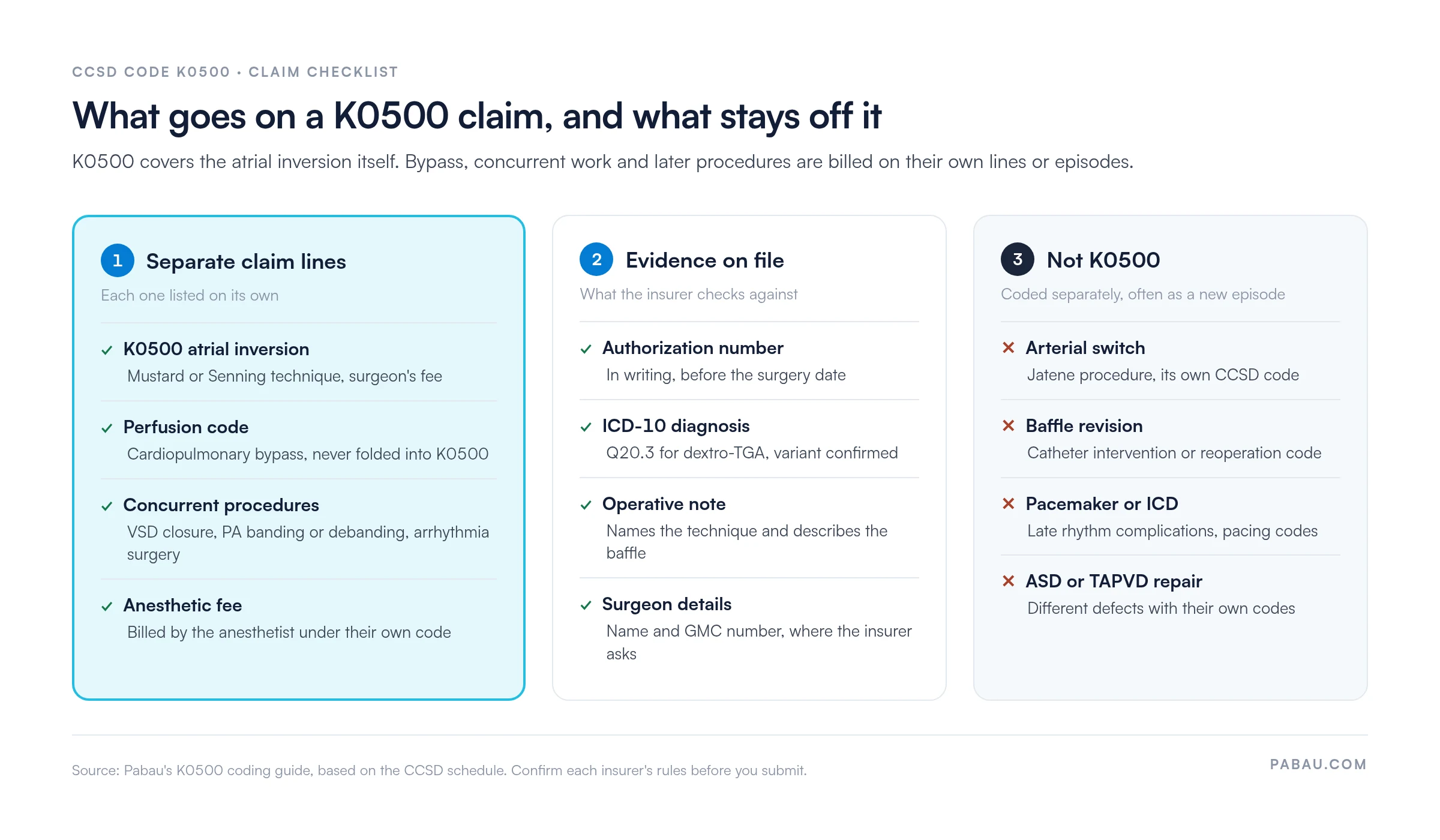 Three-column checklist for a CCSD K0500 claim: separate claim lines (K0500 atrial inversion, perfusion code for bypass, concurrent procedures such as VSD closure, anesthetic fee); evidence on file (written authorization number, ICD-10 Q20.3 diagnosis, operative note naming the technique, surgeon name and GMC number); not K0500 (arterial switch, baffle revision, pacemaker or ICD, ASD or TAPVD repair)