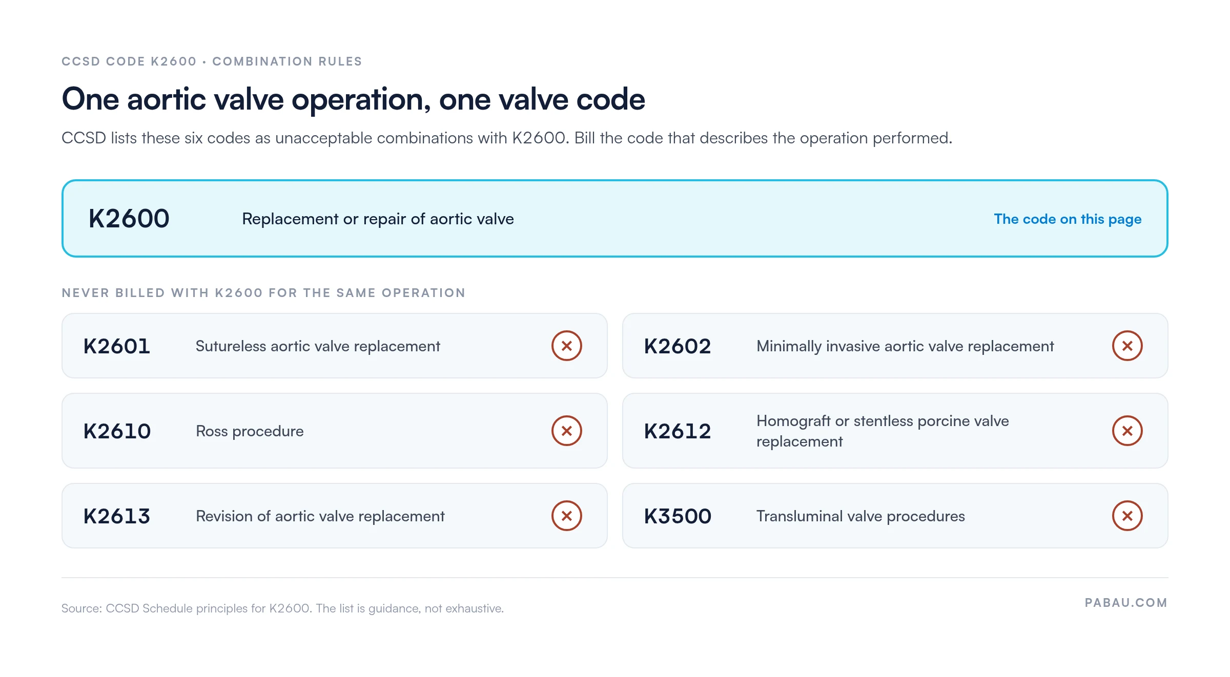 CCSD code K2600, replacement or repair of aortic valve