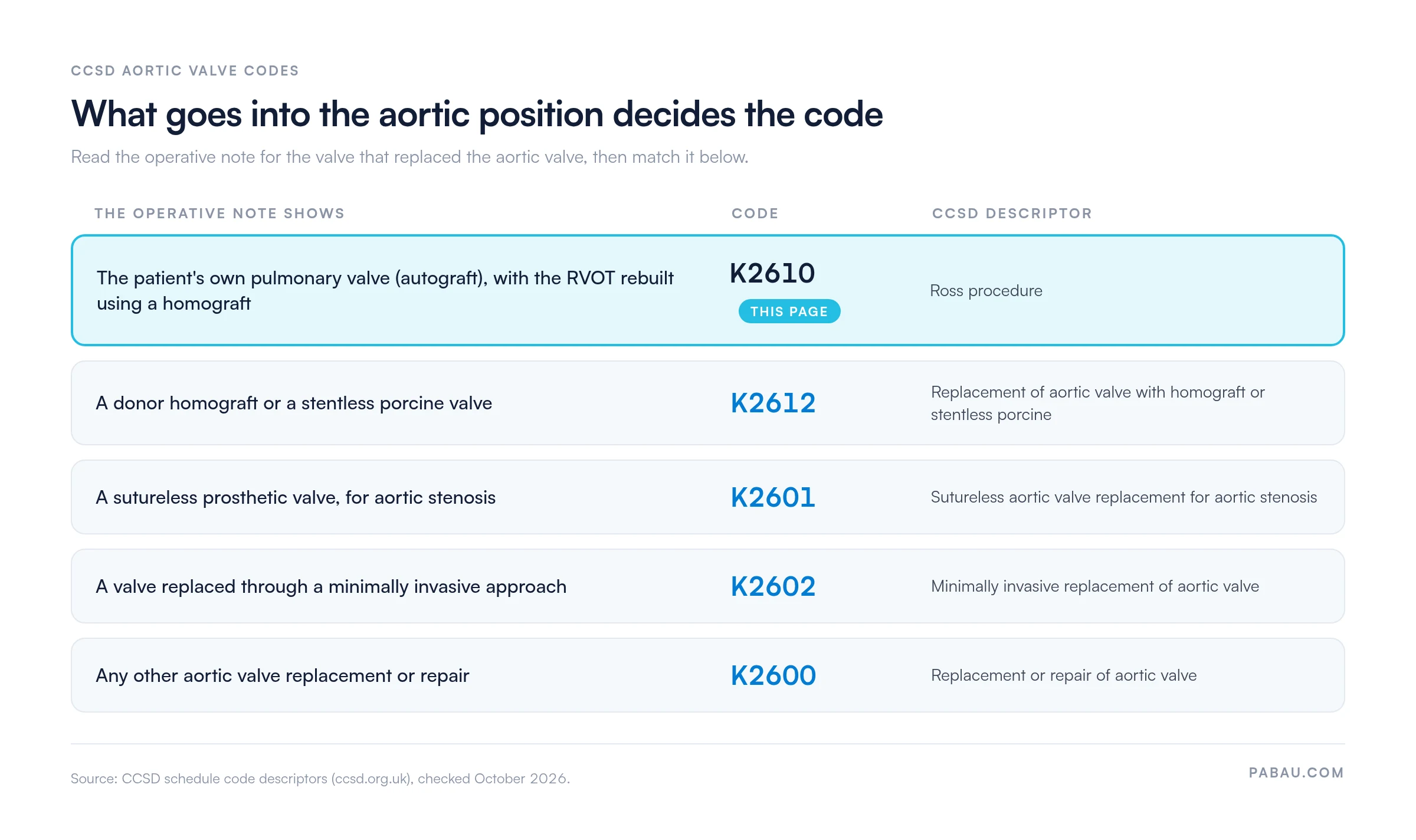 Decision chart for CCSD aortic valve codes: patient's own pulmonary valve autograft with RVOT homograft is K2610 Ross procedure; homograft or stentless porcine valve is K2612; sutureless valve for aortic stenosis is K2601; minimally invasive replacement is K2602; any other aortic valve replacement or repair is K2600