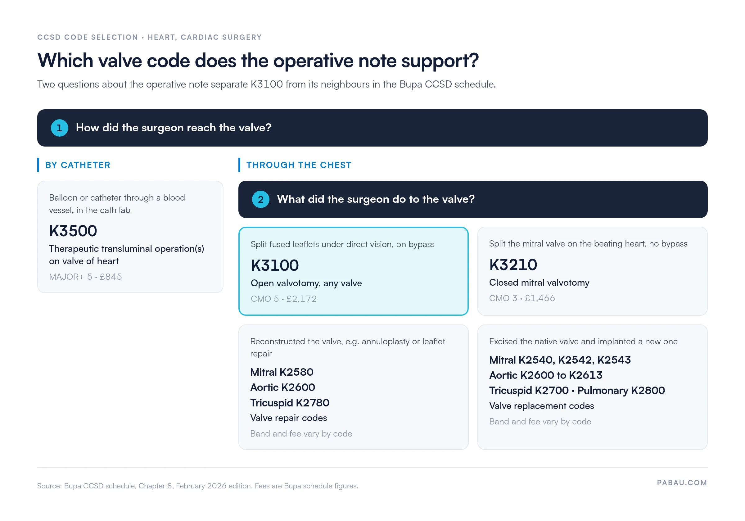 Decision diagram for CCSD valve codes