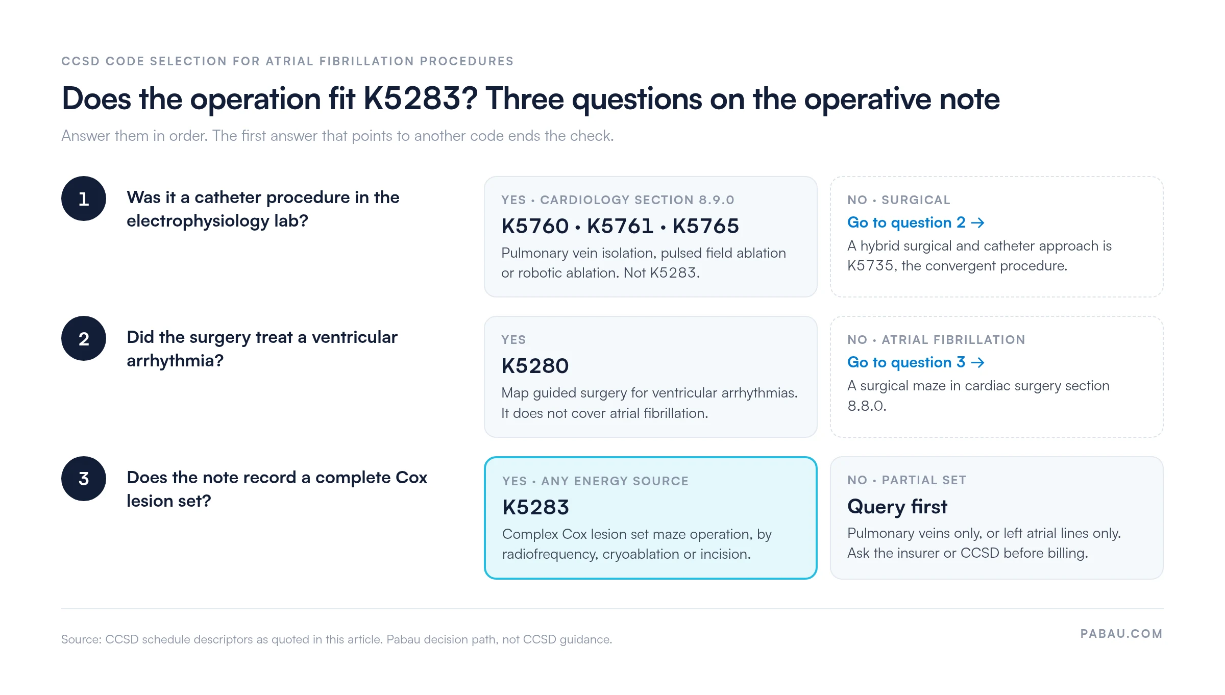 Decision path for CCSD code selection