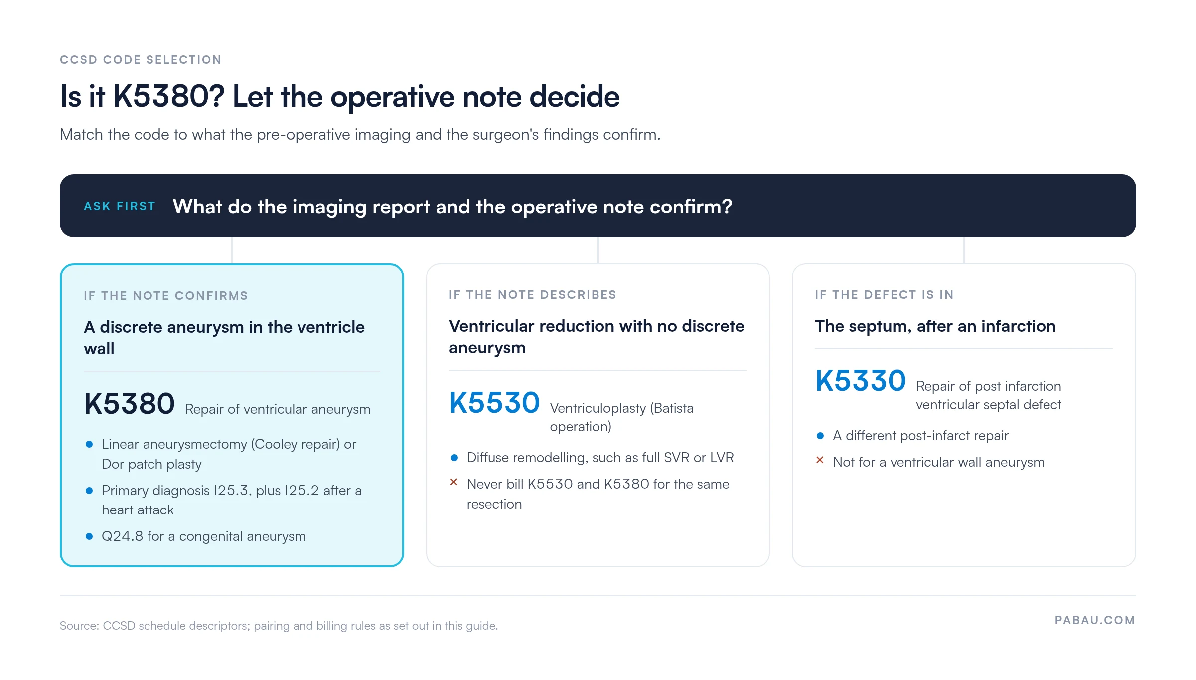 Decision diagram: Is it K5380?