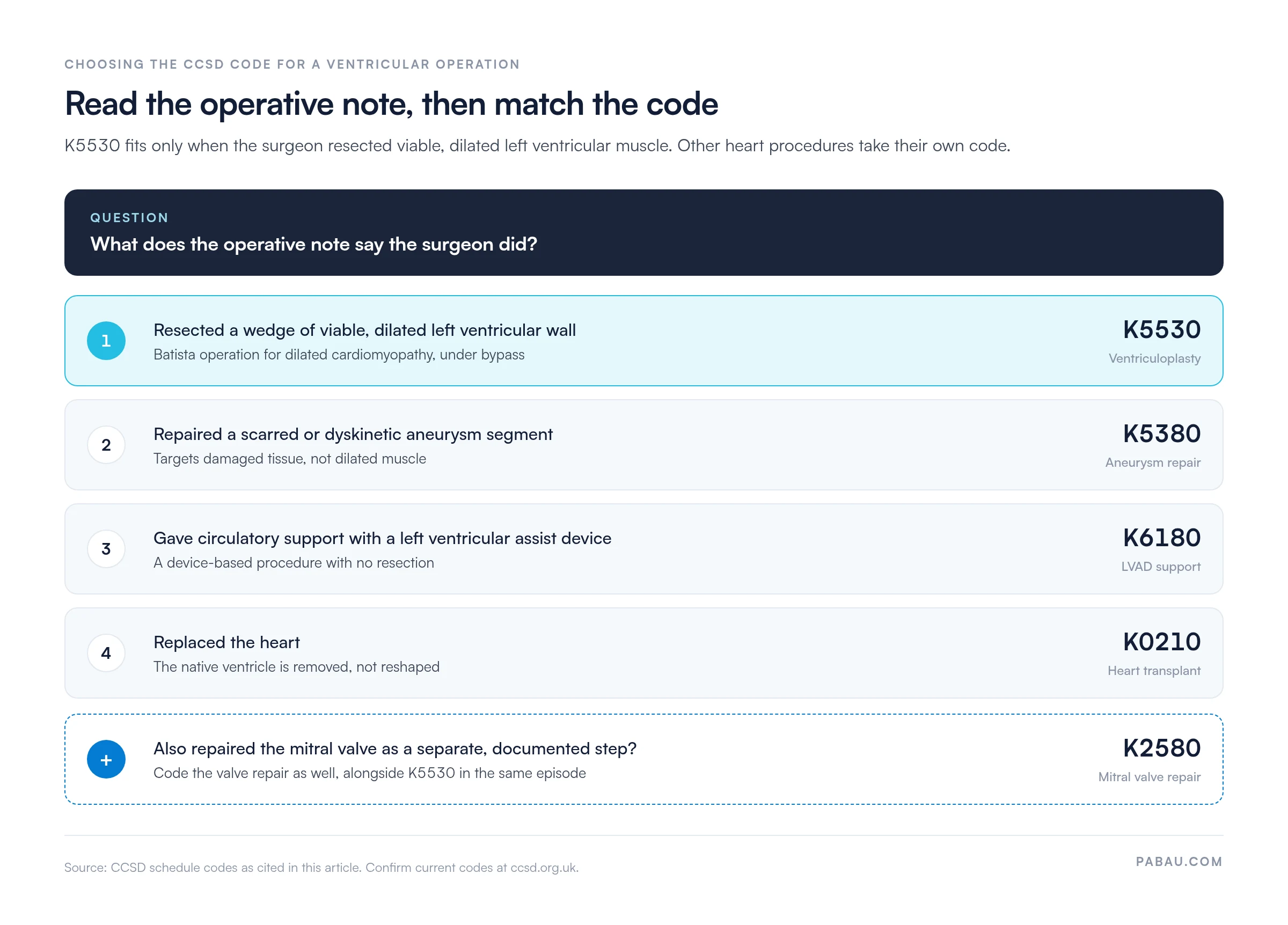 Decision diagram matching the operative note to a CCSD code
