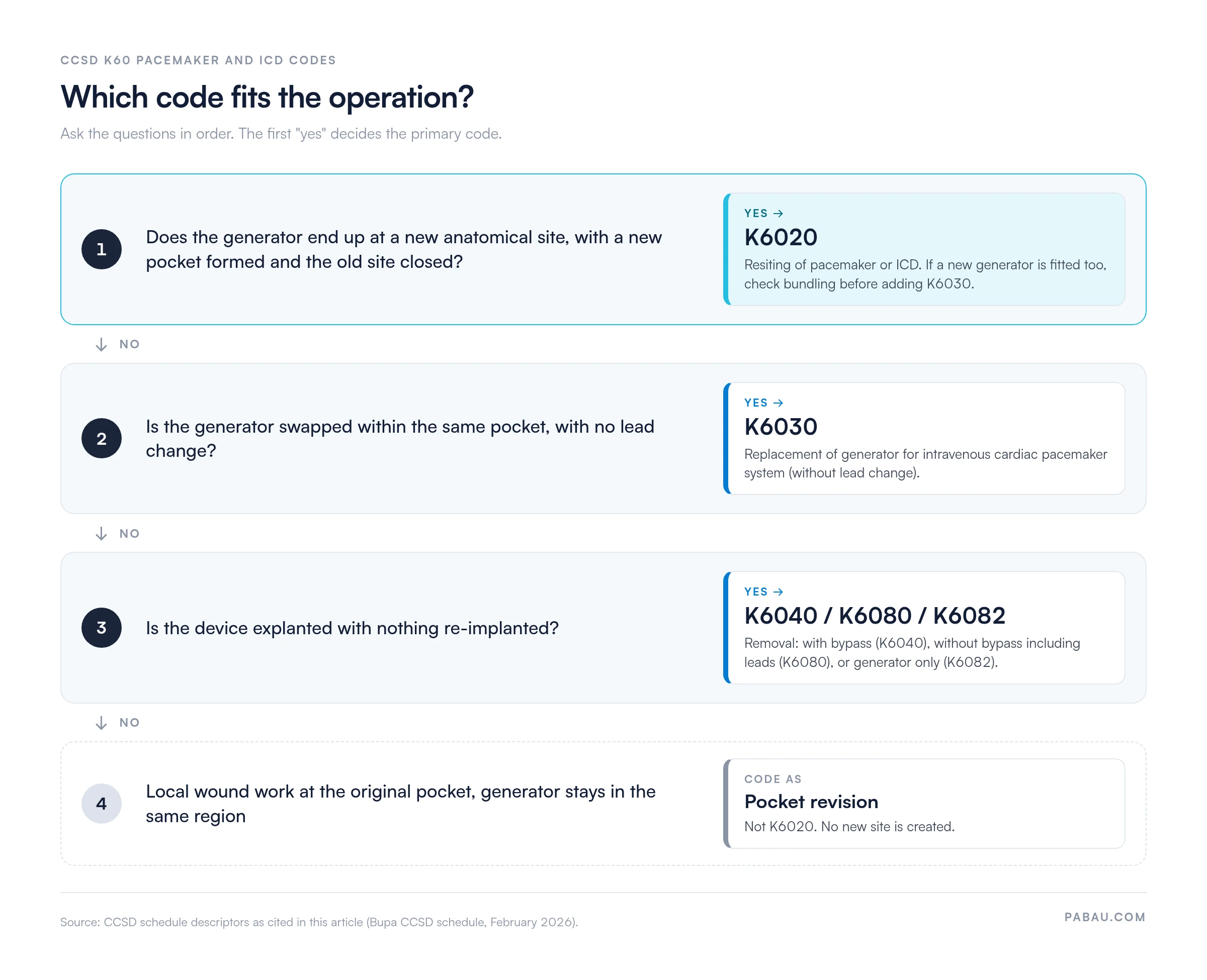 Decision flow for CCSD K60 pacemaker and ICD codes