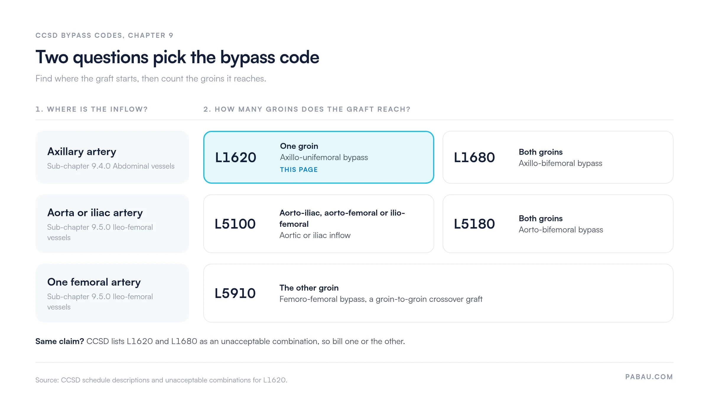 Decision diagram for CCSD bypass codes by inflow and groins reached