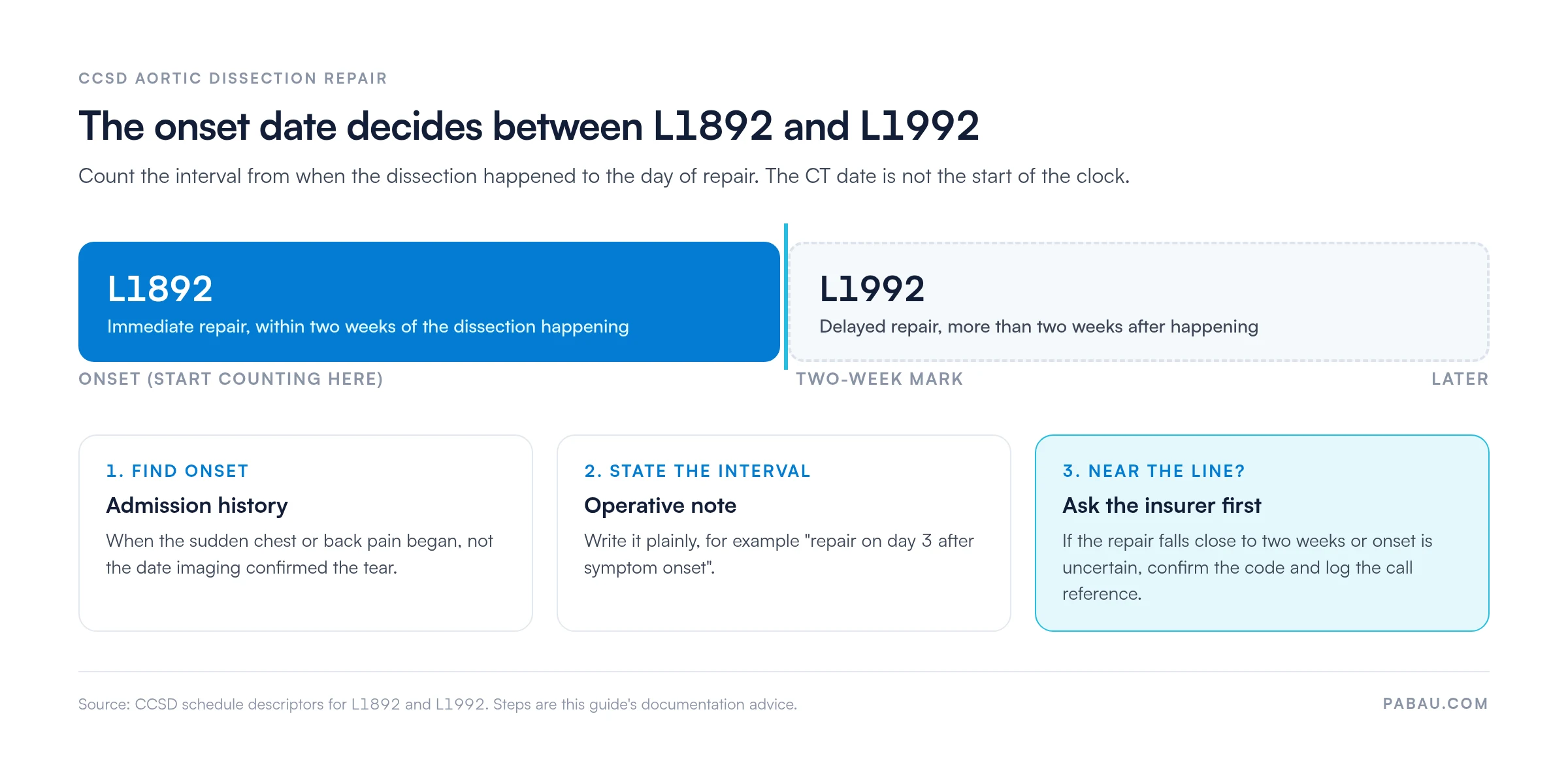 Timeline showing CCSD code L1892 for aortic dissection repair 