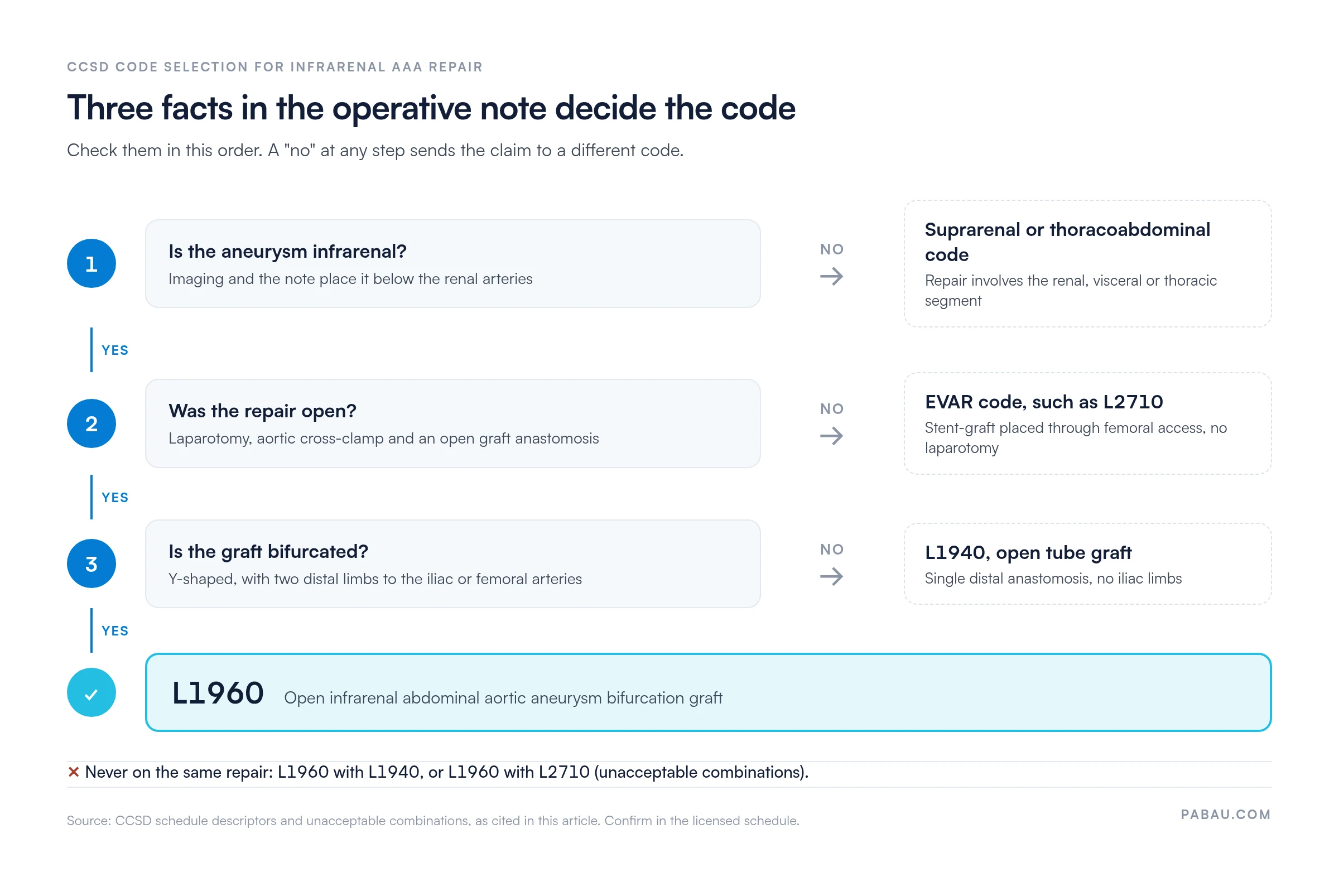 Decision path for CCSD infrarenal AAA repair codes