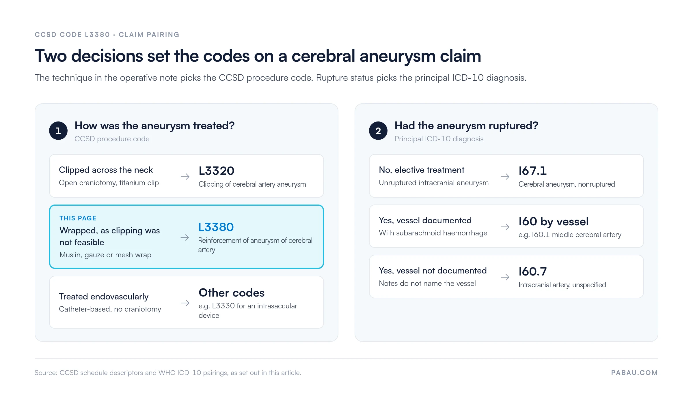 Decision diagram for a cerebral aneurysm claim.