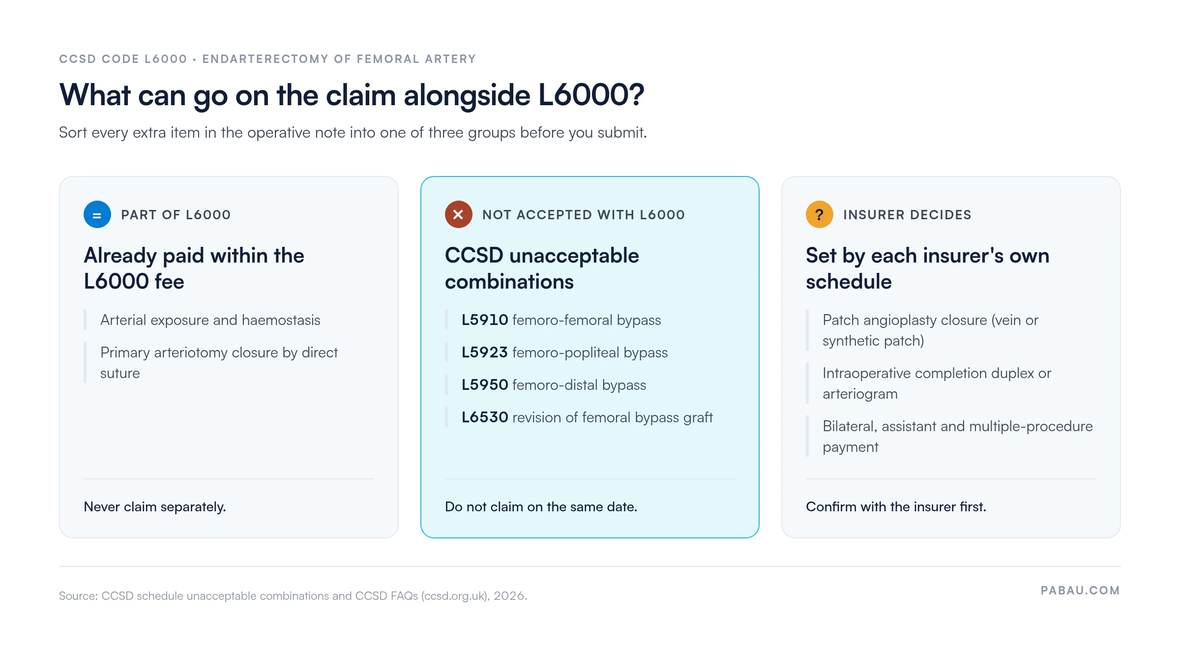 Three-column chart of what can go on a CCSD Code L6000 claim