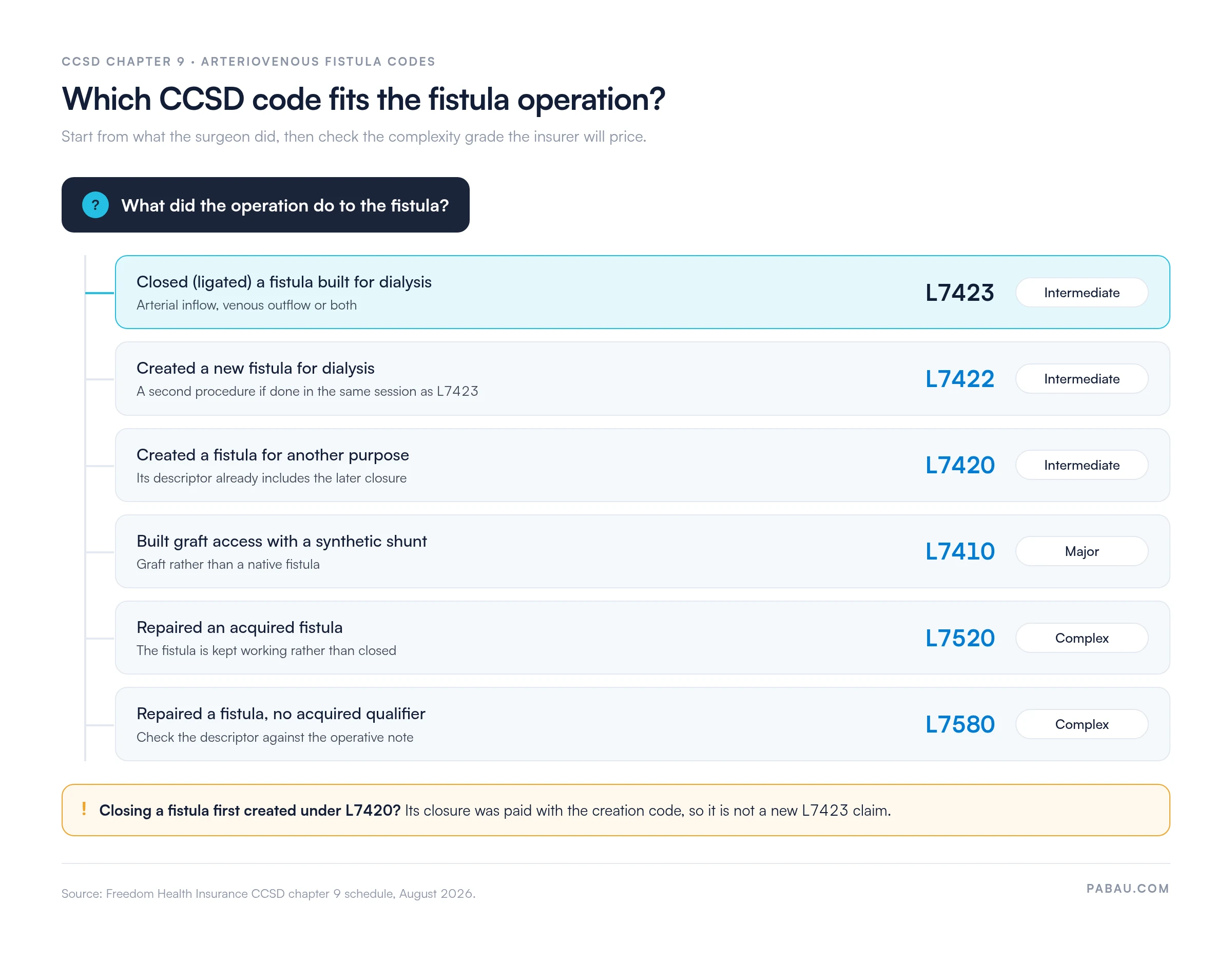 Decision path for CCSD arteriovenous fistula codes.