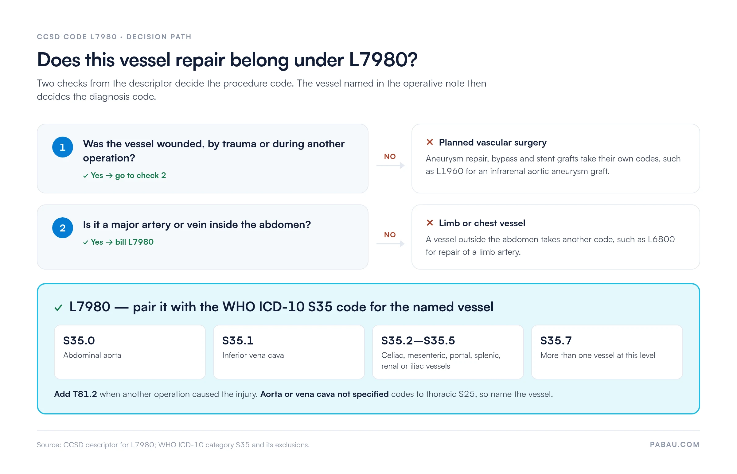Decision path for CCSD code L7980