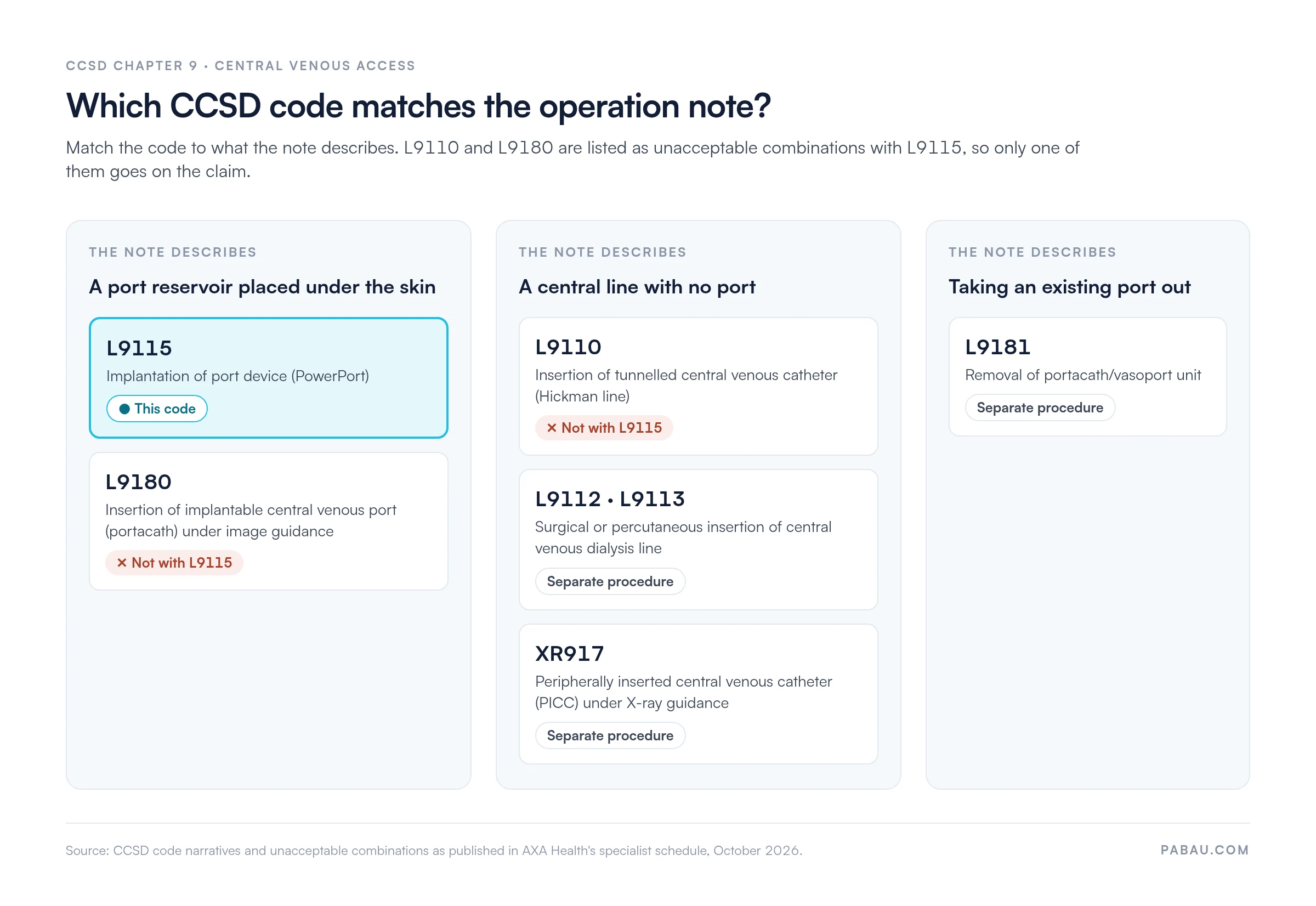 Code map of CCSD Chapter 9 central venous access codes