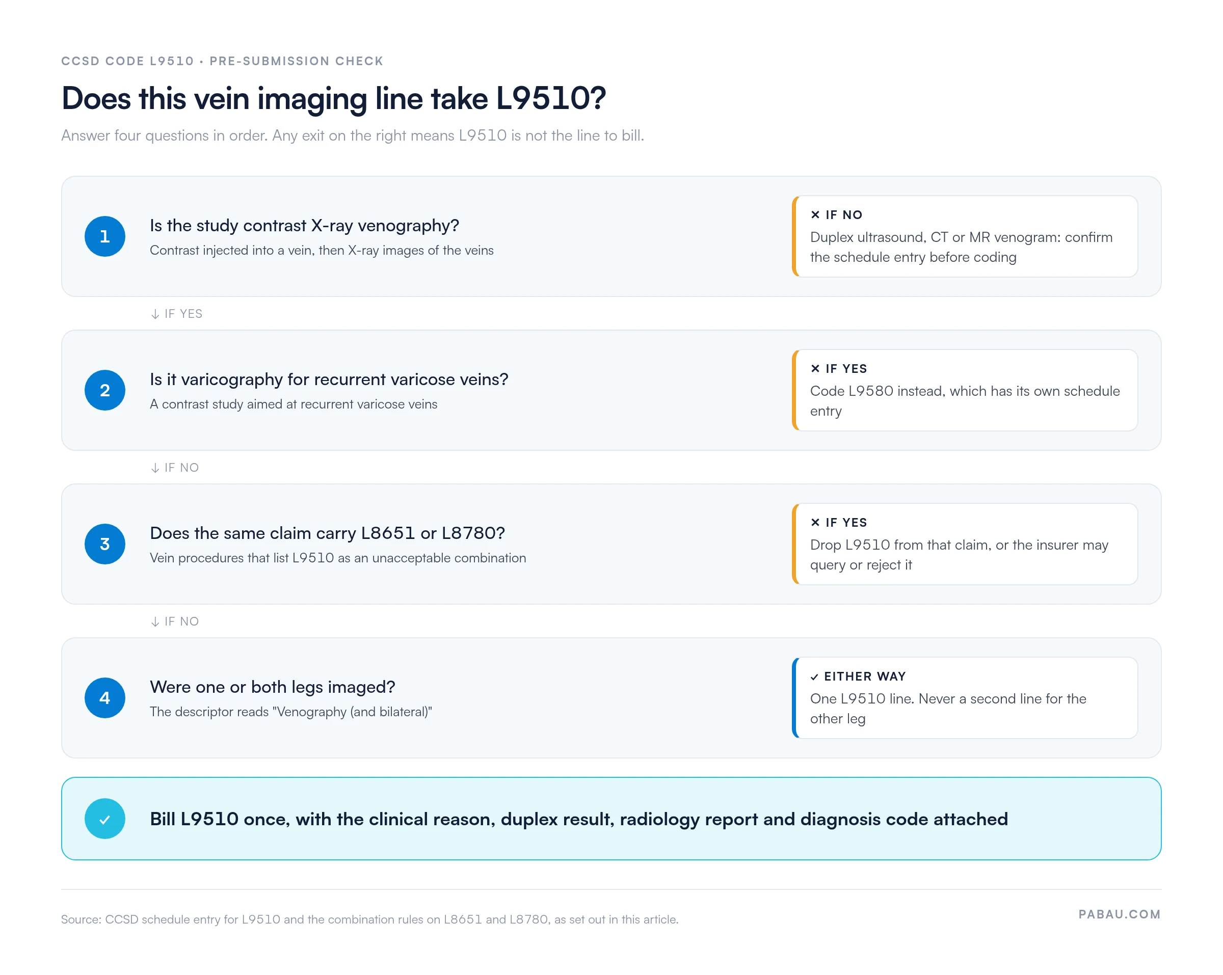 Decision path for CCSD code L9510