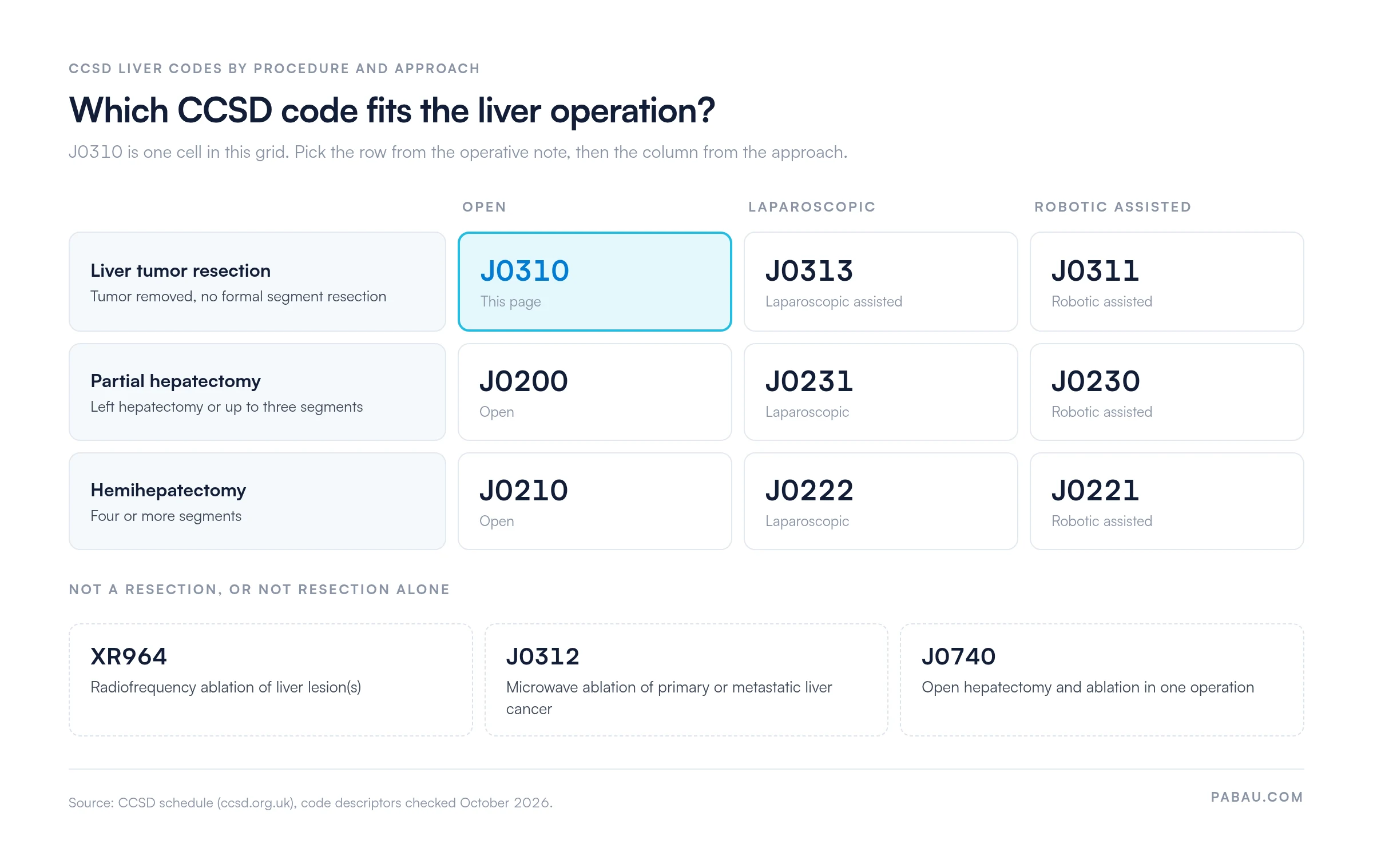 Grid of CCSD liver codes. Liver tumor resection: J0310 open, J0313 laparoscopic, J0311 robotic. Partial hepatectomy up to three segments: J0200 open, J0231 laparoscopic, J0230 robotic. Hemihepatectomy four or more segments: J0210 open, J0222 laparoscopic, J0221 robotic. Ablation: XR964 radiofrequency, J0312 microwave, J0740 open hepatectomy and ablation.