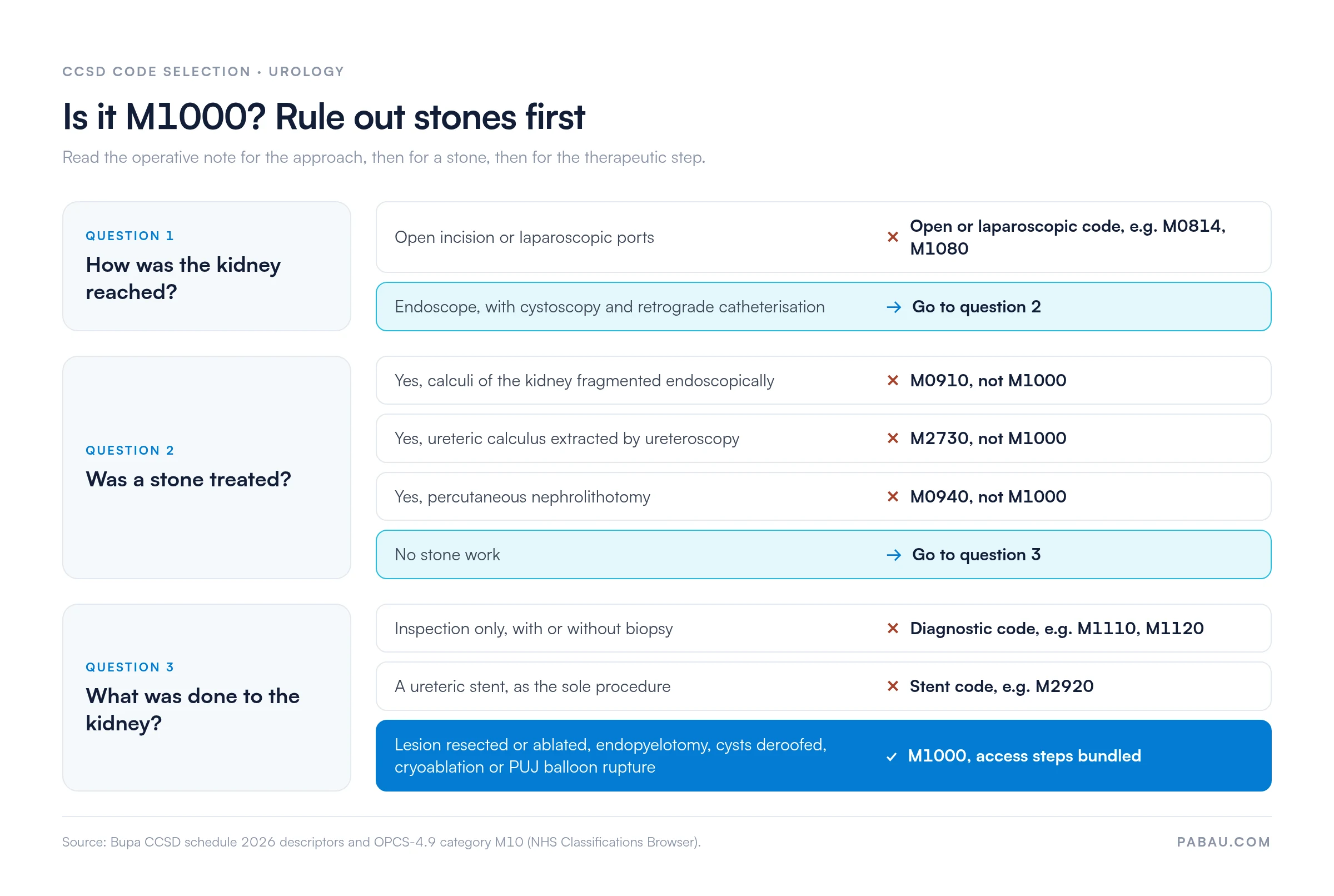 Decision diagram for CCSD code M1000. 