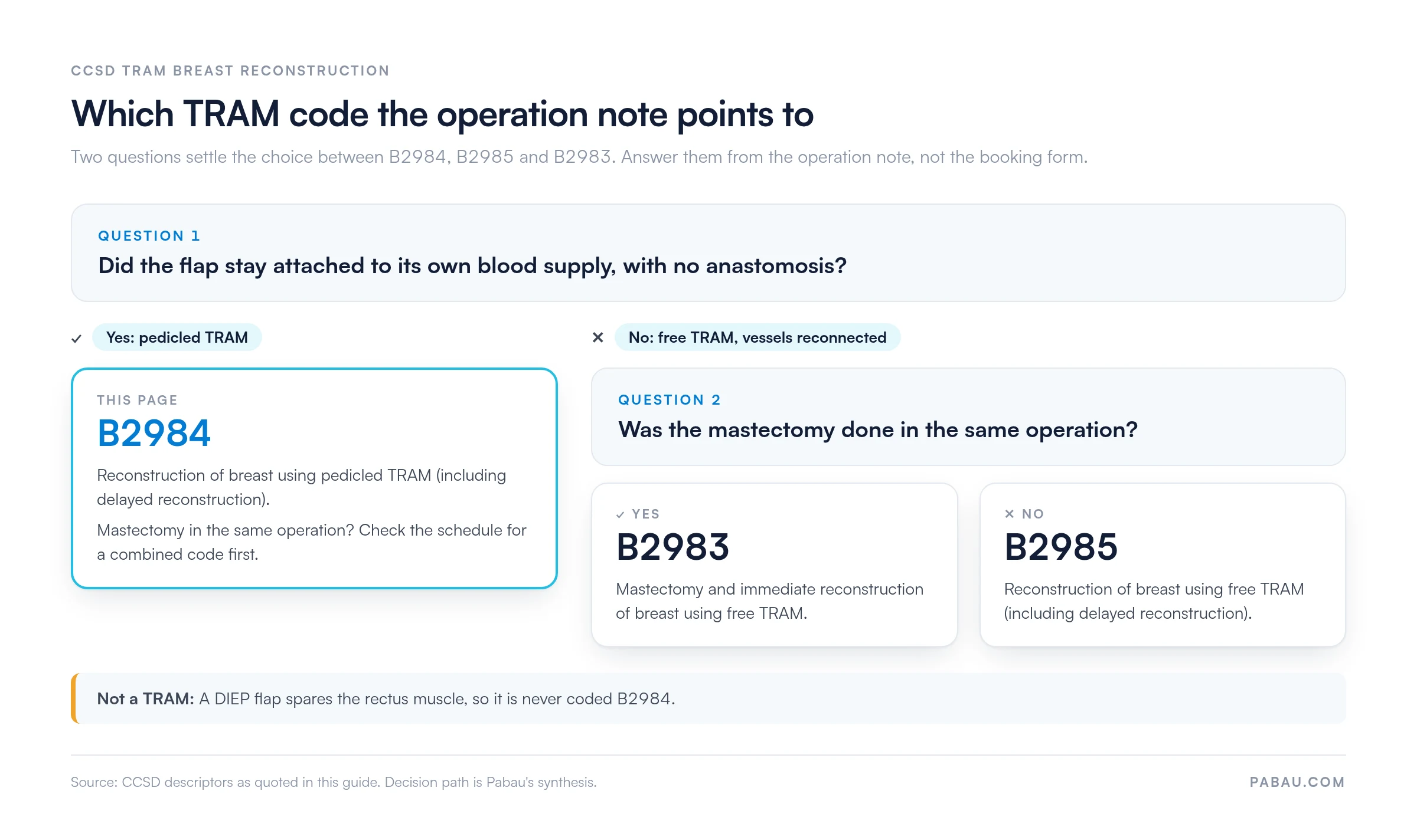 Decision diagram for CCSD TRAM codes: a flap that kept its own blood supply is B2984; a free TRAM with mastectomy in the same operation is B2983; a free TRAM without it is B2985. A DIEP flap is never B2984.