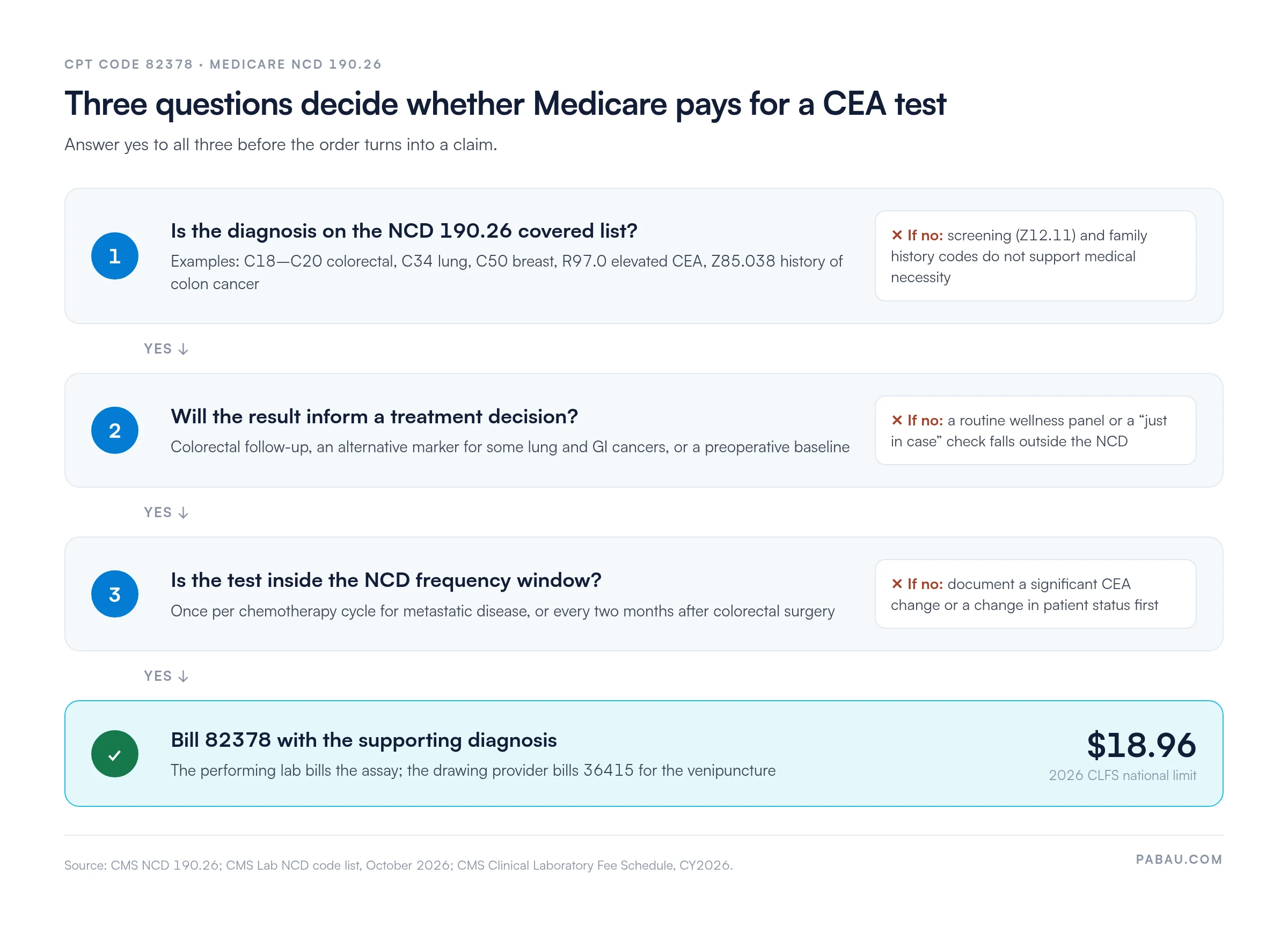Decision diagram for CPT code 82378 under Medicare NCD 190.26: 1, diagnosis on the covered list such as C18-C20, C34, C50, R97.0 or Z85.038, while screening Z12.11 and family history codes do not qualify; 2, result informs a treatment decision; 3, within the frequency window of once per chemotherapy cycle or every two months after colorectal surgery; then bill 82378, 2026 CLFS national limit 18.96 dollars, with 36415 billed for the draw