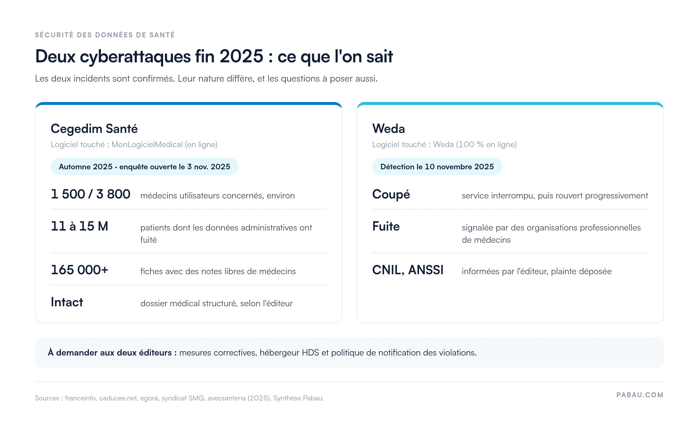 Comparaison des cyberattaques de fin 2025