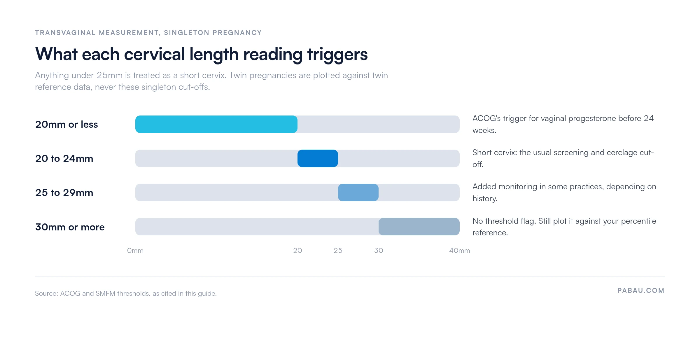 Range chart of cervical length thresholds: 20mm or less is ACOG's vaginal progesterone trigger before 24 weeks, 20 to 24mm is a short cervix at the screening and cerclage cut-off, 25 to 29mm may add monitoring, and 30mm or more carries no threshold flag