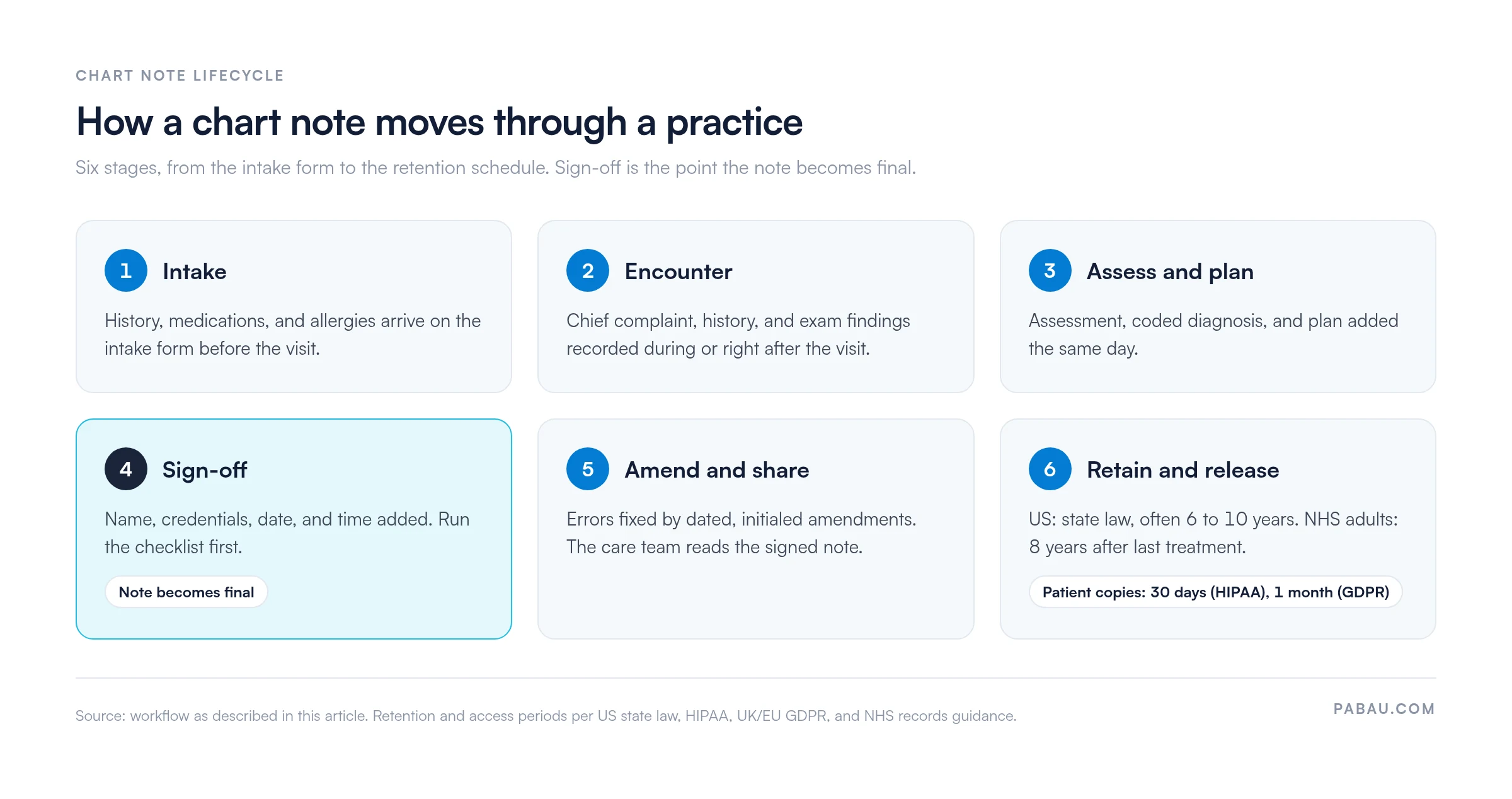 Six-stage chart note lifecycle