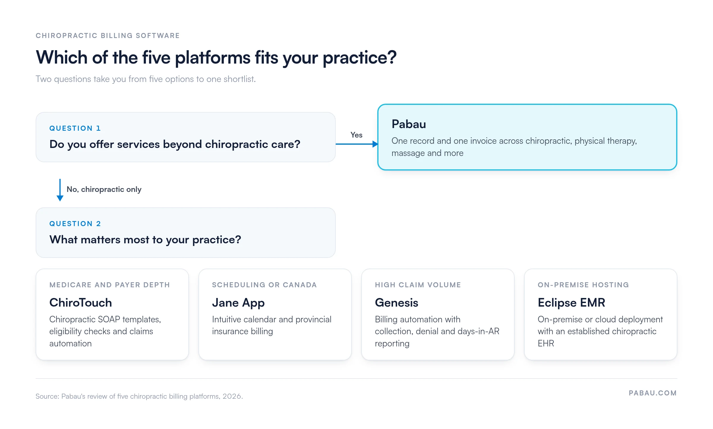 Decision flow for choosing chiropractic billing software: practices offering services beyond chiropractic go to Pabau; chiropractic-only practices pick ChiroTouch for Medicare and payer depth, Jane App for scheduling or Canadian billing, Genesis for high claim volume, Eclipse EMR for on-premise hosting