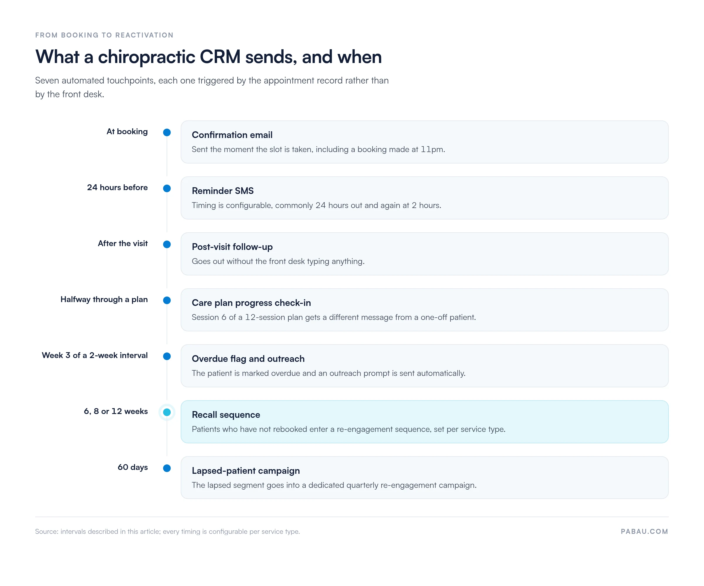 Timeline of automated chiropractic CRM messages: confirmation email at booking, reminder SMS 24 hours before, post-visit follow-up, care plan check-in at session 6 of 12, overdue flag at week 3 of a 2-week interval, recall sequence at 6, 8 or 12 weeks, and a lapsed-patient campaign at 60 days