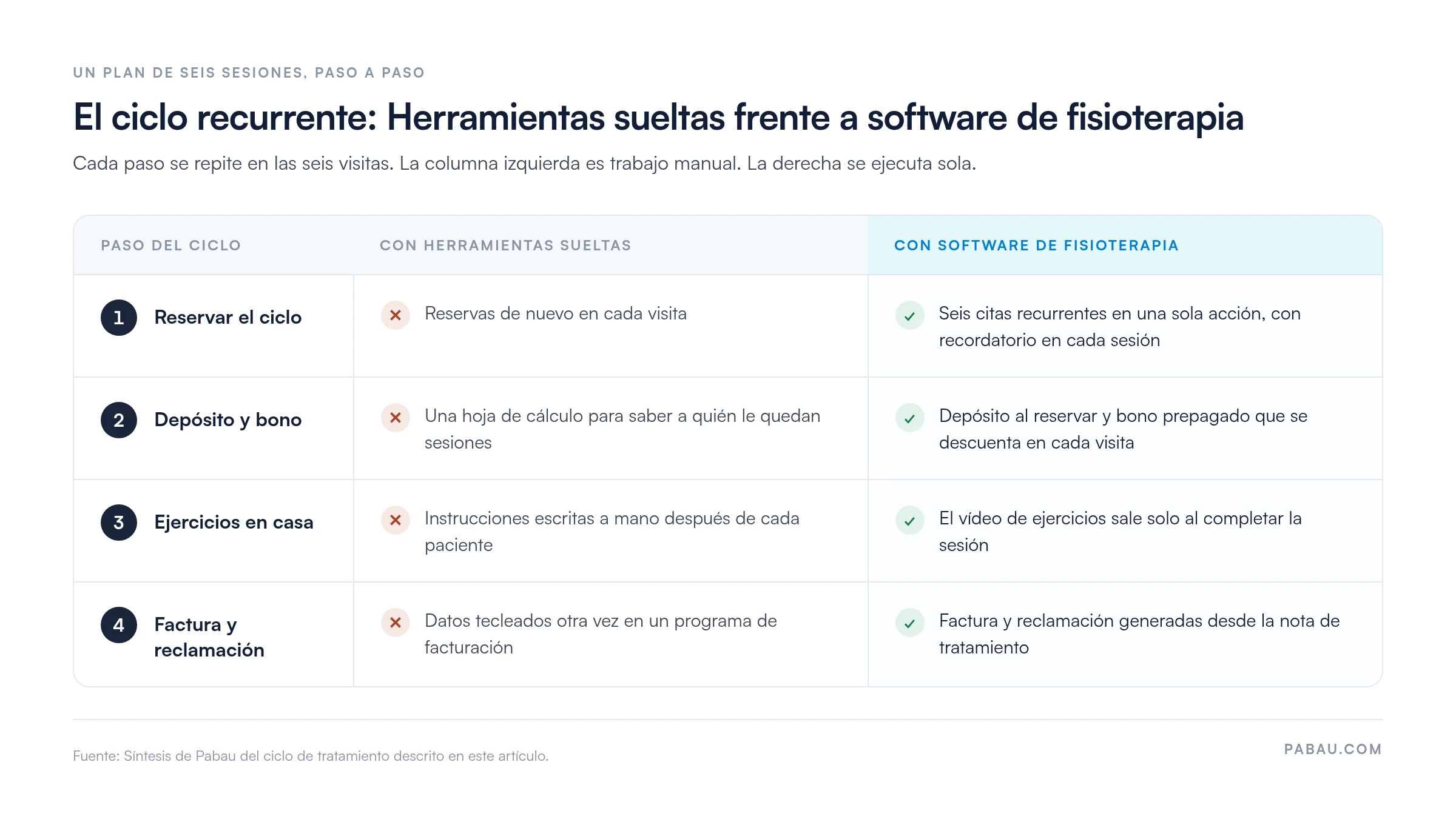 Comparación en cuatro pasos del ciclo de seis sesiones de fisioterapia. Reservar el ciclo, depósito y bono, ejercicios en casa, y factura y reclamación, con la tarea manual de las herramientas sueltas frente a la automática del software de fisioterapia