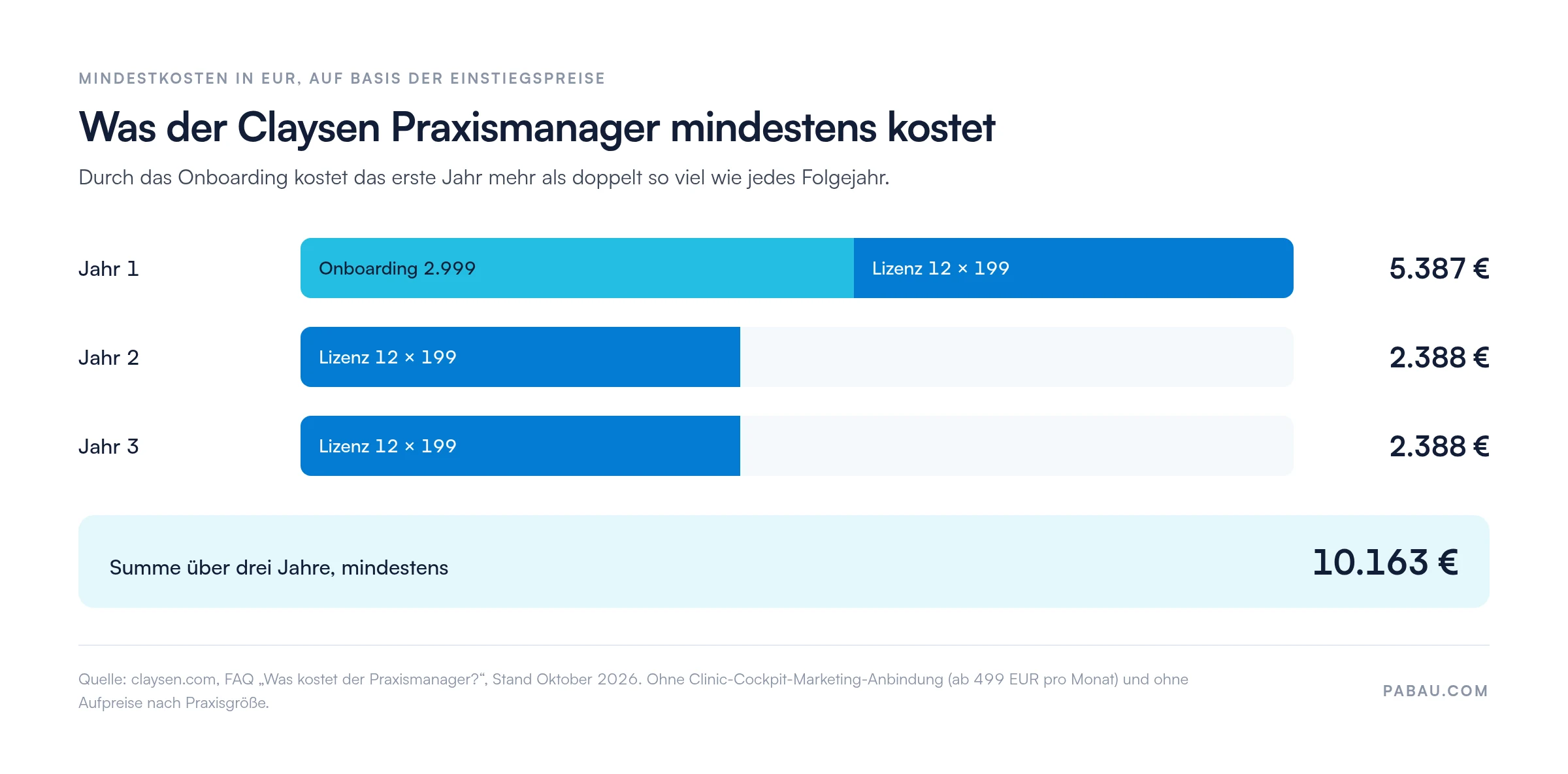 Balkendiagramm zu den Mindestkosten des Claysen Praxismanagers.