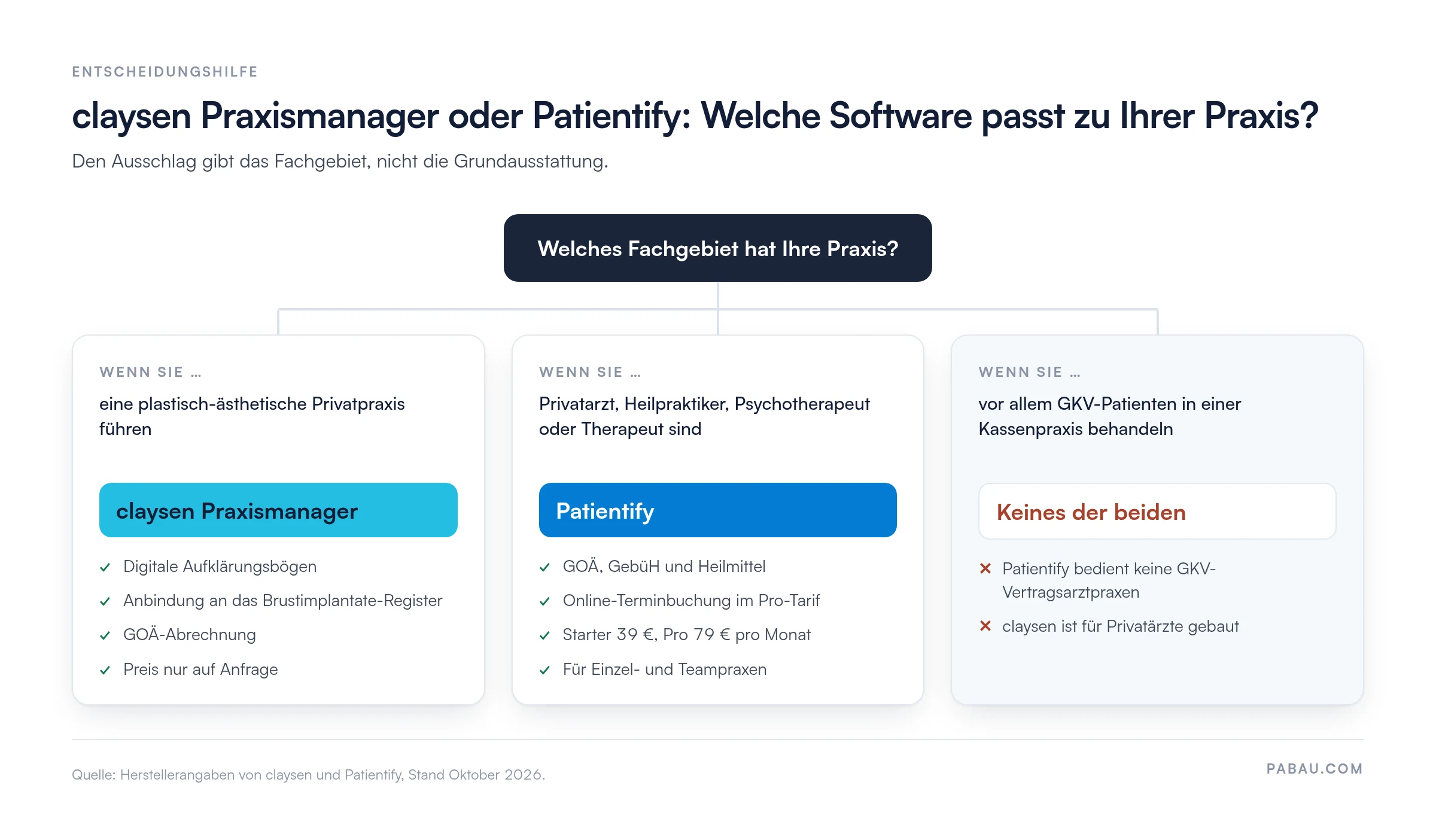 Entscheidungsgrafik: Plastisch-&auml;sthetische Privatpraxis f&uuml;hrt zu claysen Praxismanager 