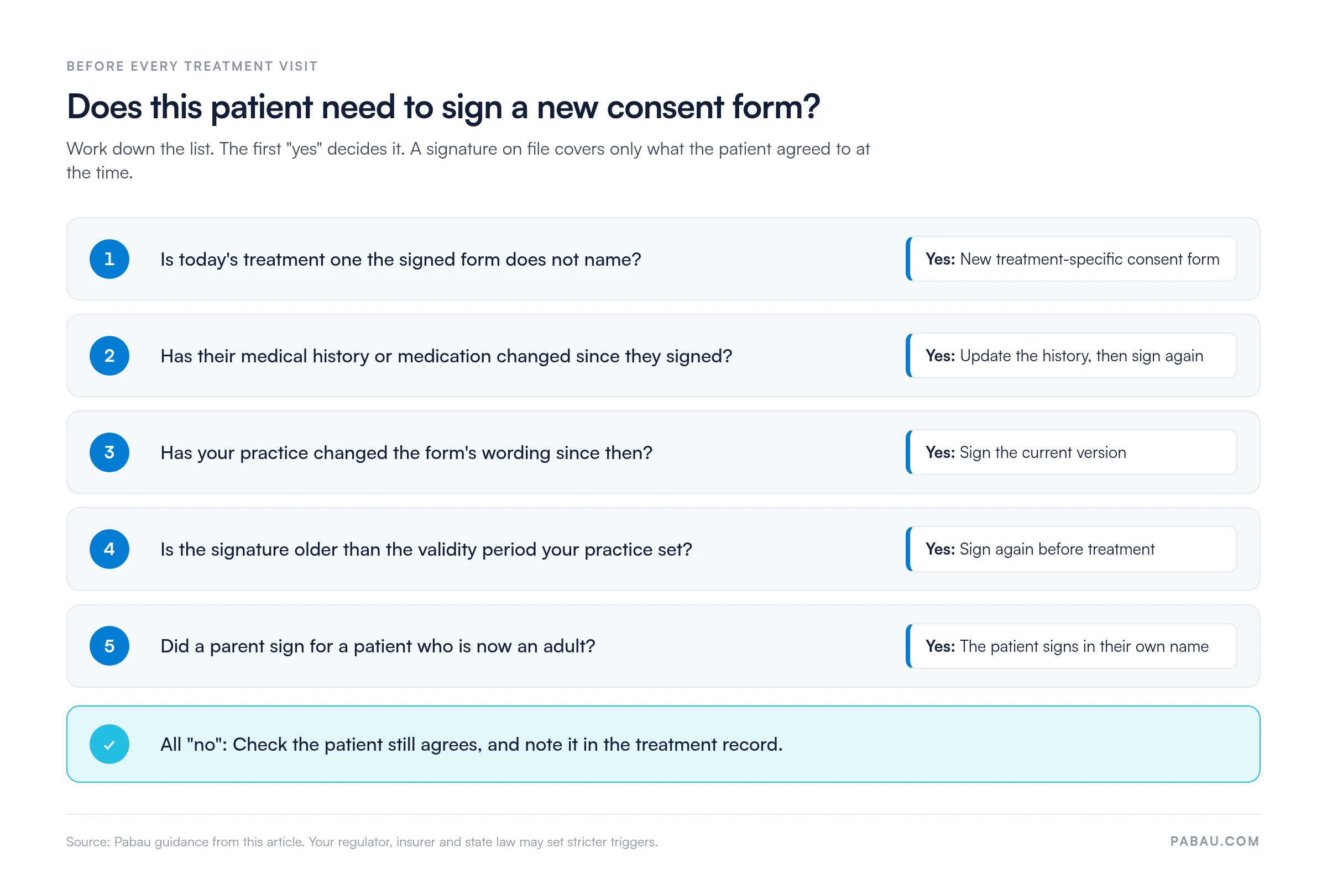 Decision checklist for when a patient must sign a new consent form: a treatment not named on the signed form, a change in medical history or medication, new form wording, a signature past the practice's validity period, or a minor who is now an adult. If none apply, confirm consent and note it in the treatment record.