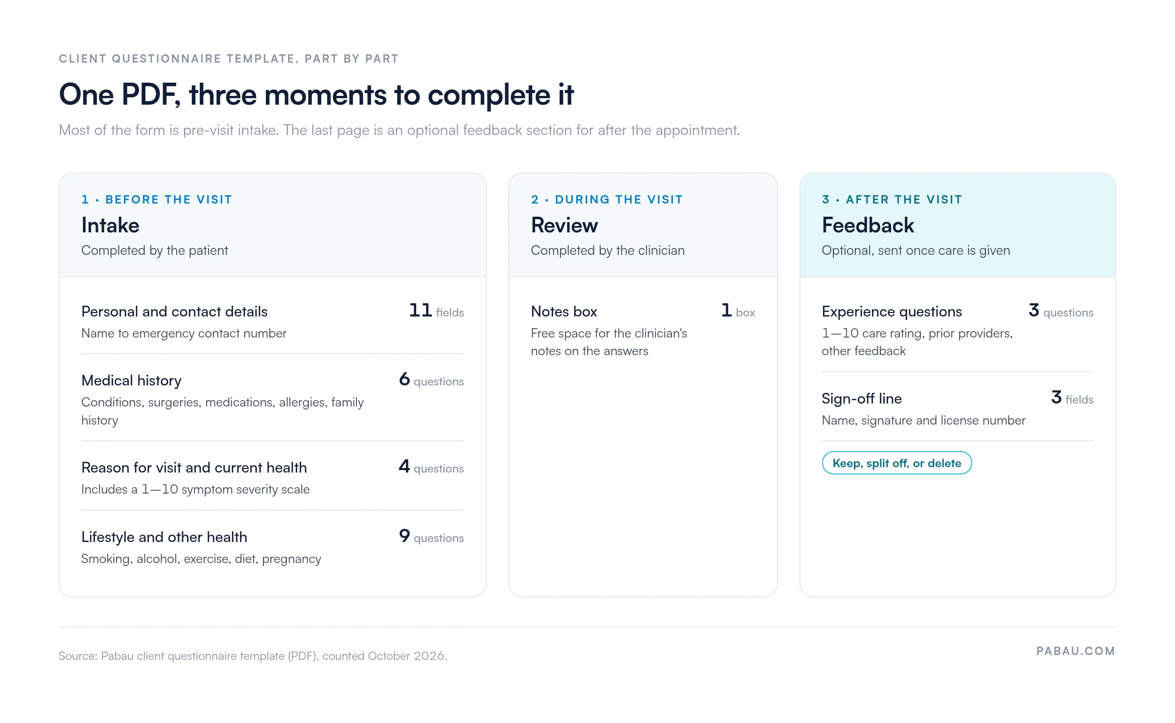 Diagram of the client questionnaire template by visit stage.