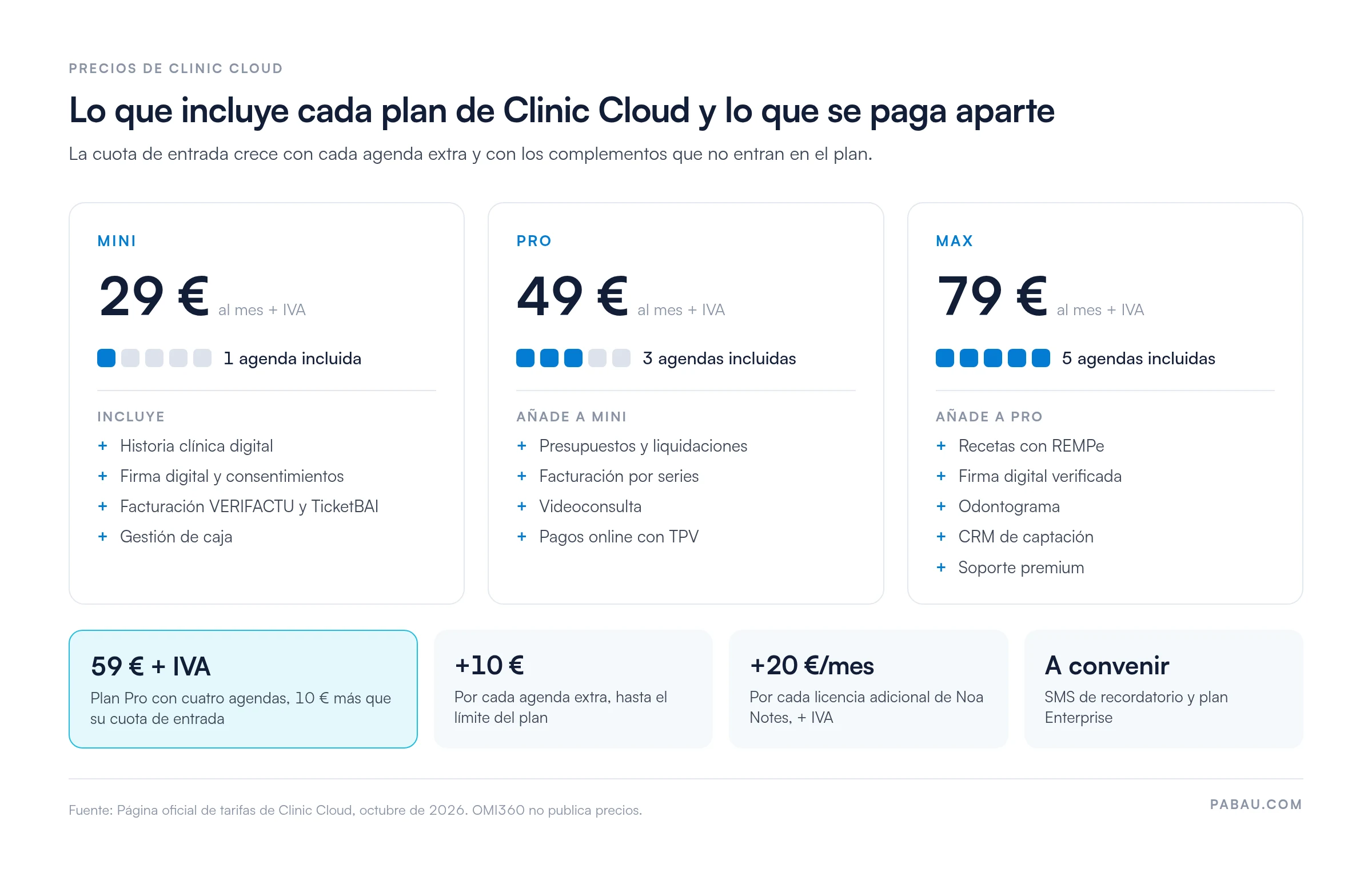 Comparativa de los planes de Clinic Cloud: Mini 29 €, Pro 49 € y Max 79 € al mes + IVA, con 1, 3 y 5 agendas incluidas. Cada agenda extra cuesta 10 €, el plan Pro con cuatro agendas sale a 59 € + IVA y cada licencia adicional de Noa Notes cuesta 20 € al mes + IVA.