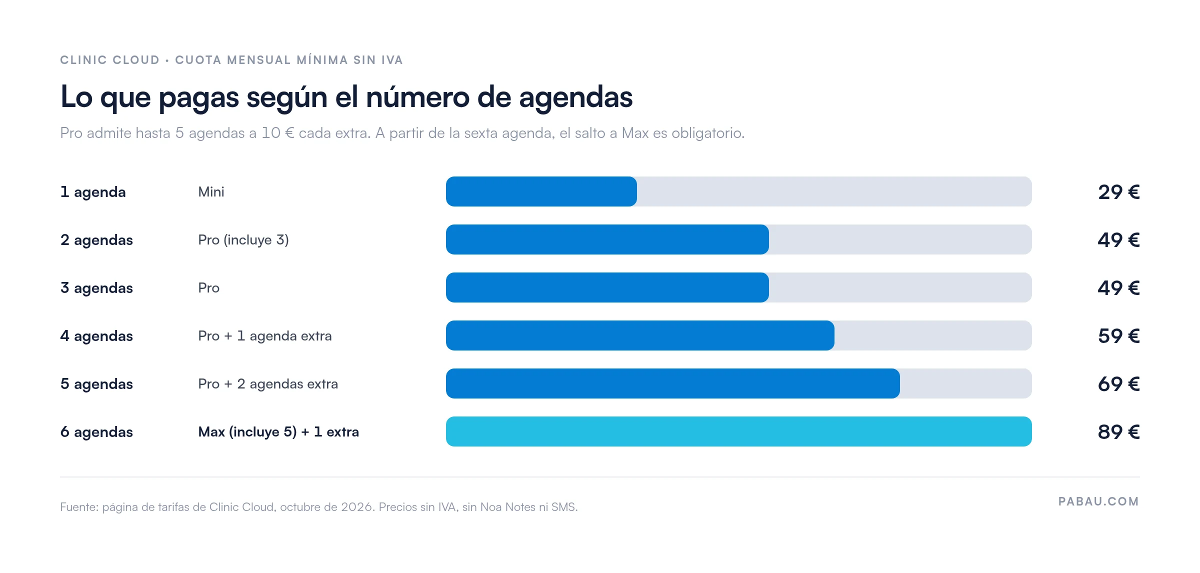 Gráfico de barras con la cuota mensual mínima de Clinic Cloud sin IVA según agendas