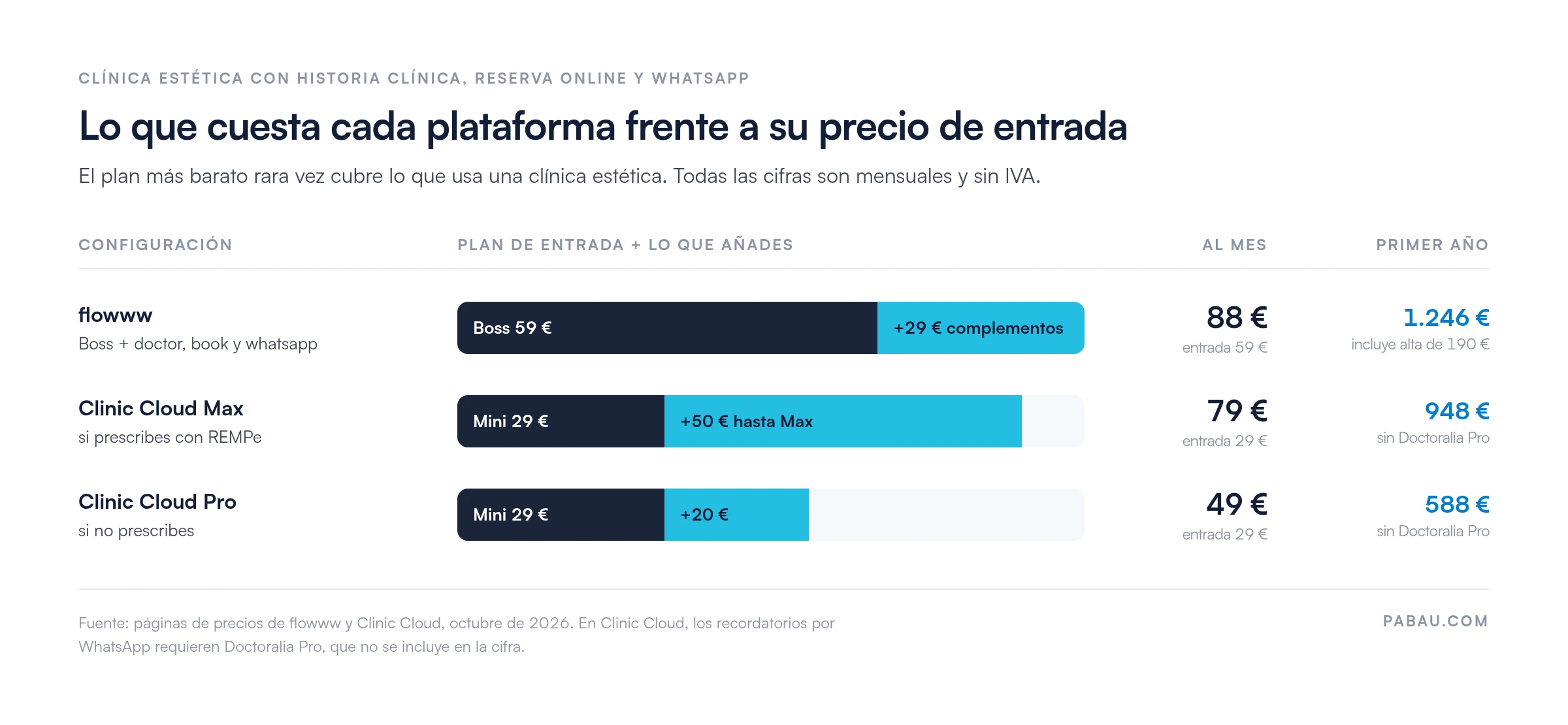 Barras que comparan el precio de entrada con el coste mensual sin IVA