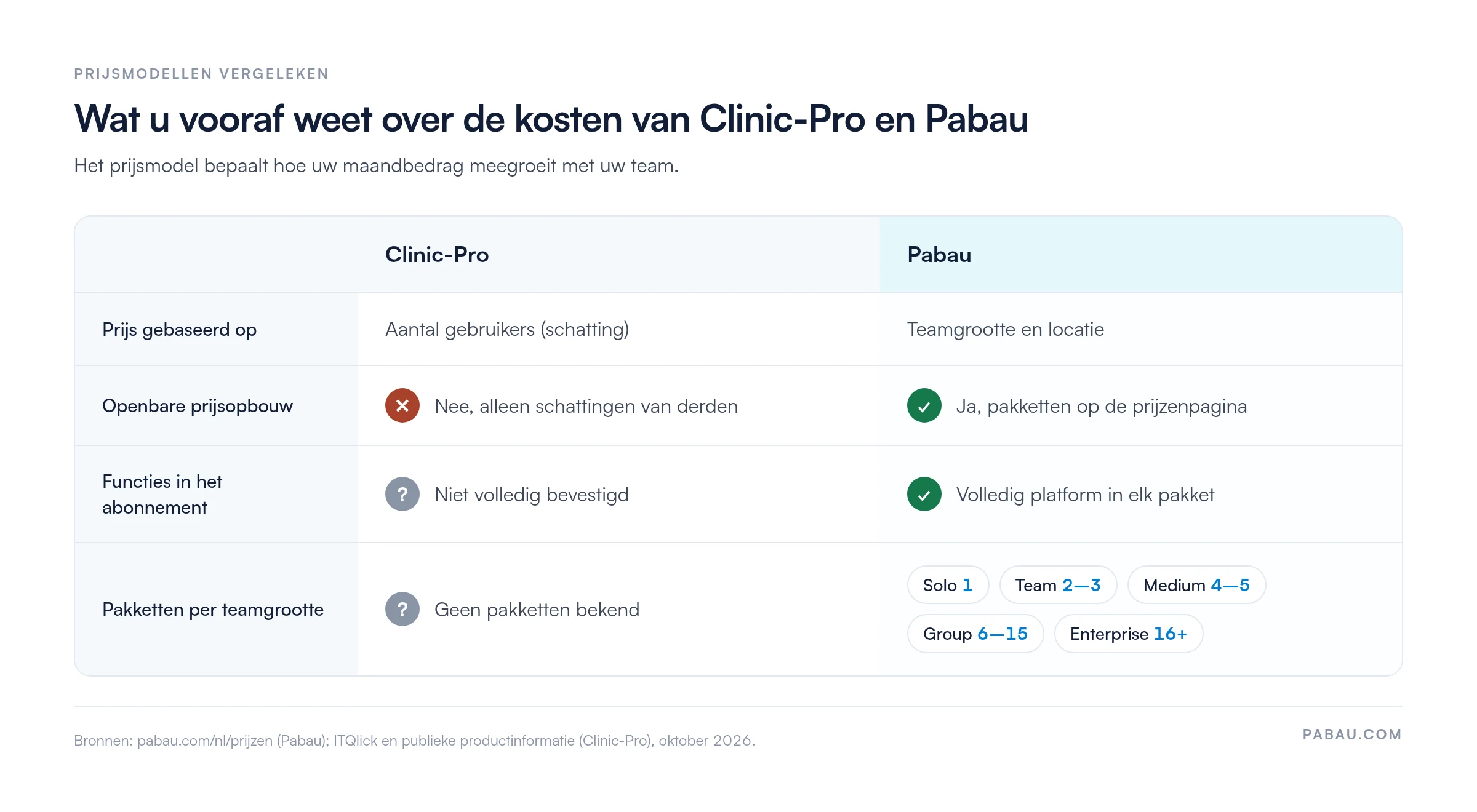 Vergelijking van prijsmodellen: Clinic-Pro rekent naar schatting per gebruiker, zonder openbare prijsopbouw en met niet volledig bevestigde functies. Pabau prijst op teamgrootte en locatie, met een openbare prijsopbouw en het volledige platform in elk pakket: Solo 1, Team 2&ndash;3, Medium 4&ndash;5, Group 6&ndash;15 en Enterprise 16+ gebruikers.