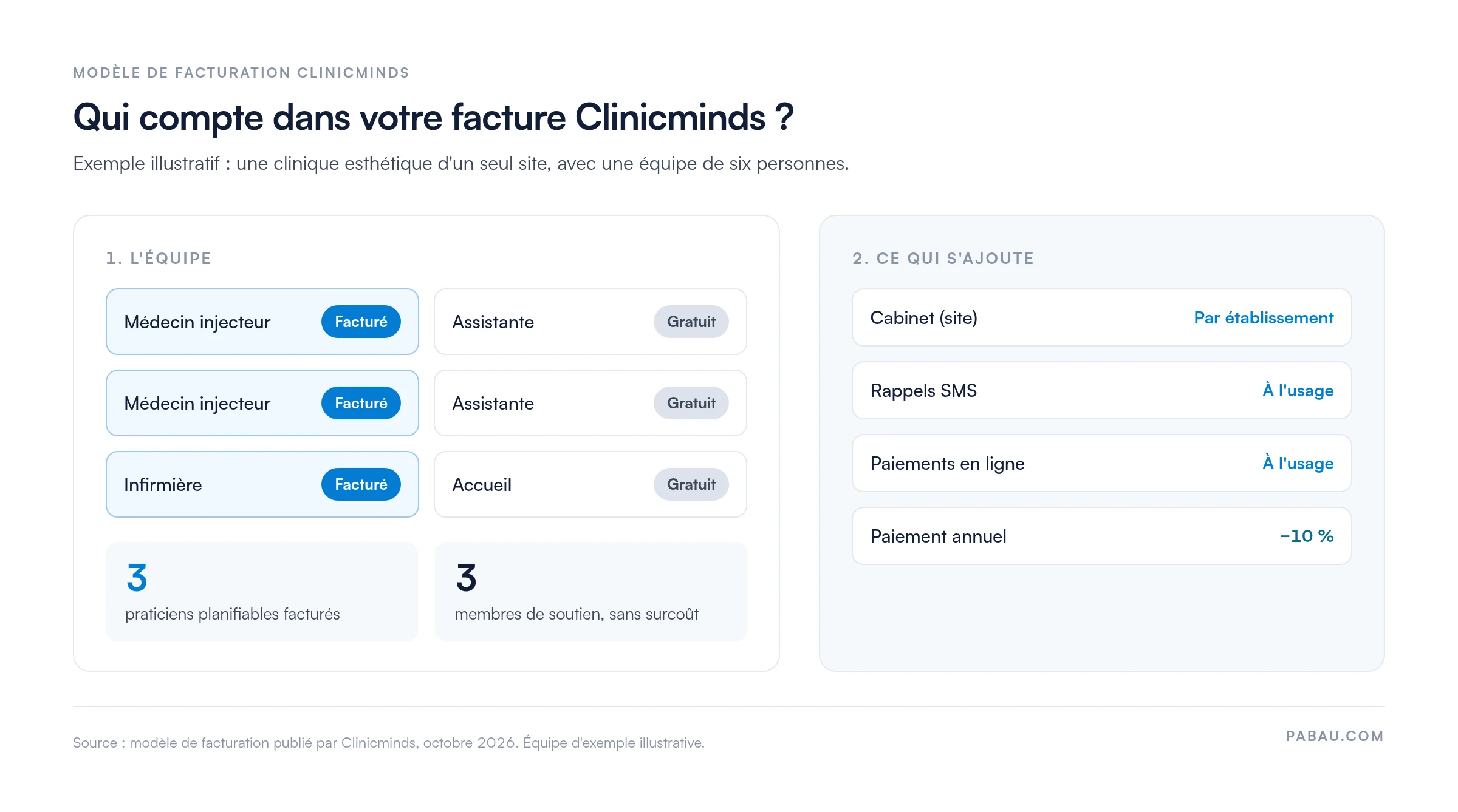 Sch&eacute;ma de la facturation Clinicminds pour une clinique d'un site et six personnes