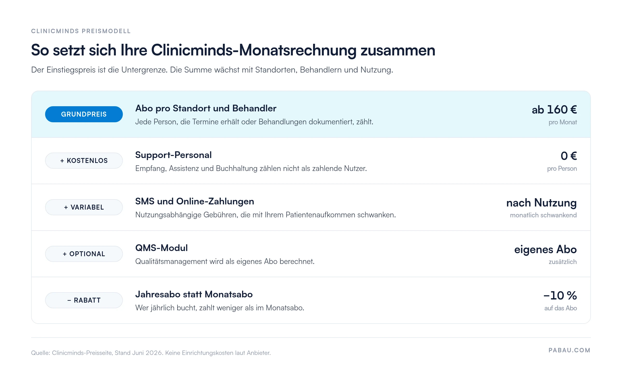 Aufbau der Clinicminds-Monatsrechnung: Grundpreis ab 160 &euro; pro Monat pro Standort und Behandler, Support-Personal 0 &euro;, SMS und Online-Zahlungen nach Nutzung, QMS-Modul als eigenes Abo, 10 % Rabatt im Jahresabo