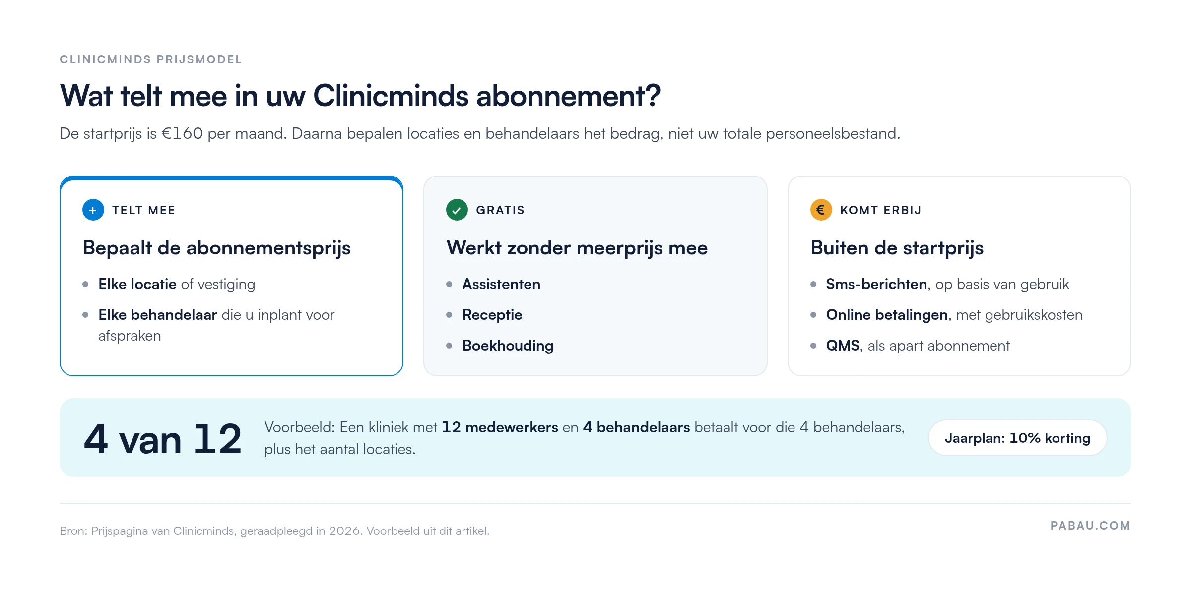 Overzicht van het Clinicminds prijsmodel: Startprijs €160 per maand, locaties en behandelaars tellen mee, assistenten, receptie en boekhouding gratis, sms, online betalingen en QMS komen erbij, jaarplan 10% korting, voorbeeld met 12 medewerkers en 4 behandelaars