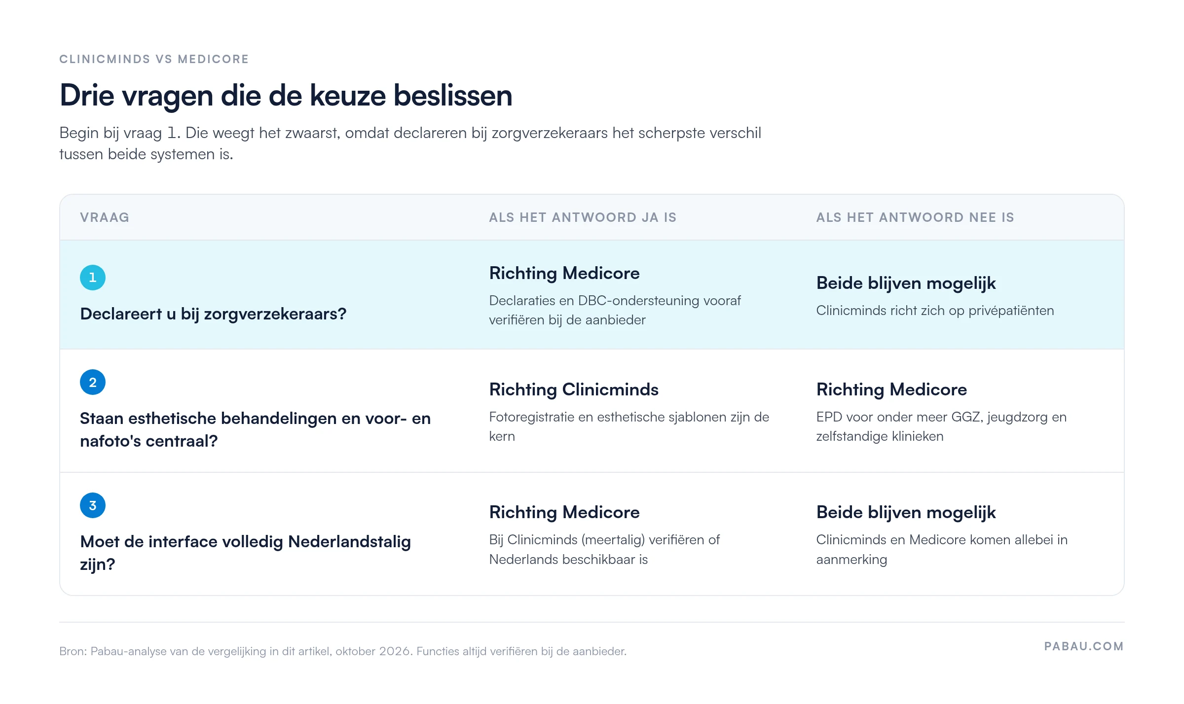 Keuzeschema Clinicminds vs Medicore met drie vragen. 1: Declareert u bij zorgverzekeraars? Ja: richting Medicore, declaraties en DBC-ondersteuning verifiëren bij de aanbieder. Nee: beide mogelijk. 2: Staan esthetische behandelingen en voor- en nafoto's centraal? Ja: richting Clinicminds. Nee: richting Medicore. 3: Moet de interface volledig Nederlandstalig zijn? Ja: richting Medicore, bij Clinicminds verifiëren of Nederlands beschikbaar is. Nee: beide mogelijk.