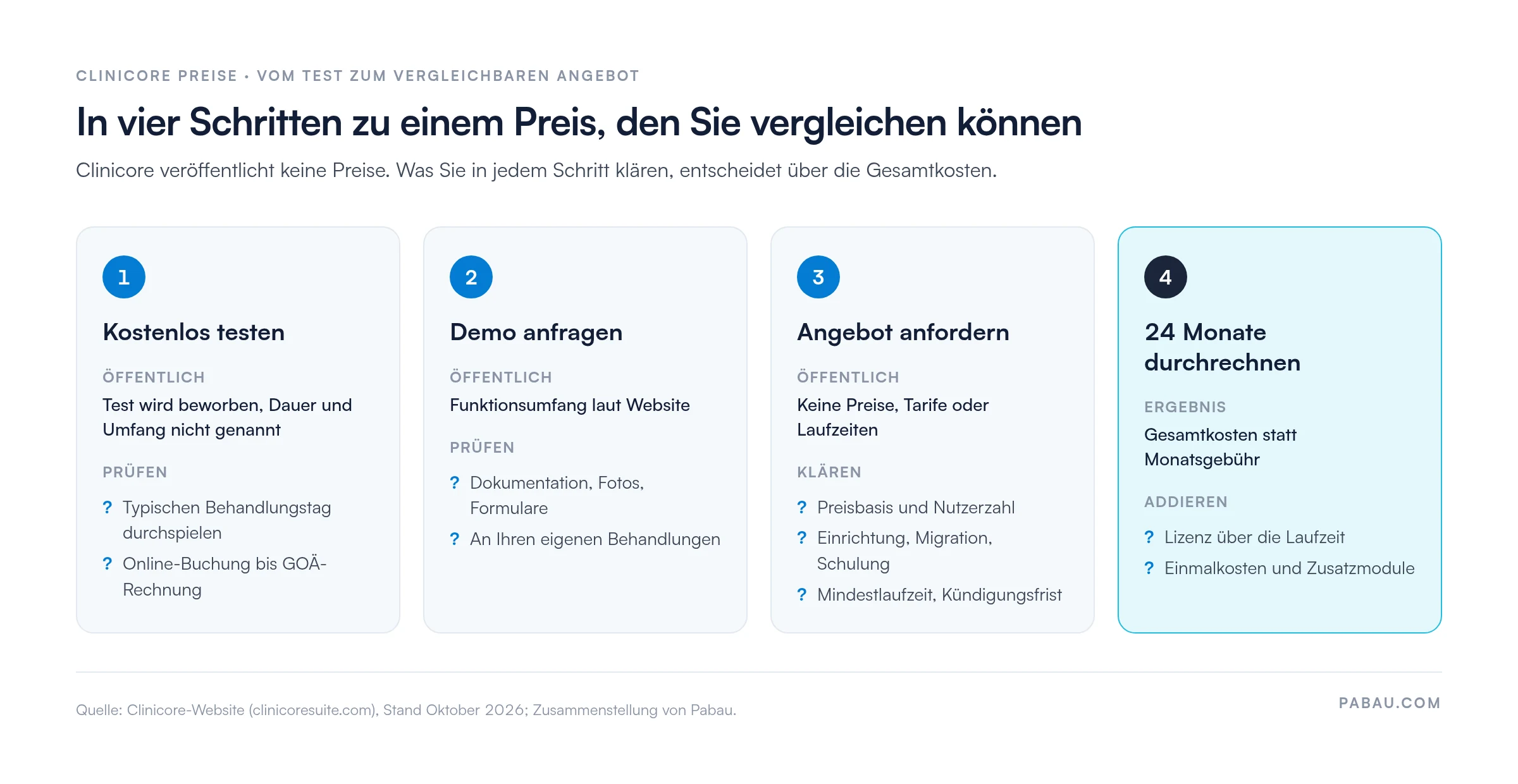 Ablaufgrafik in vier Schritten zu einem vergleichbaren Clinicore-Angebot