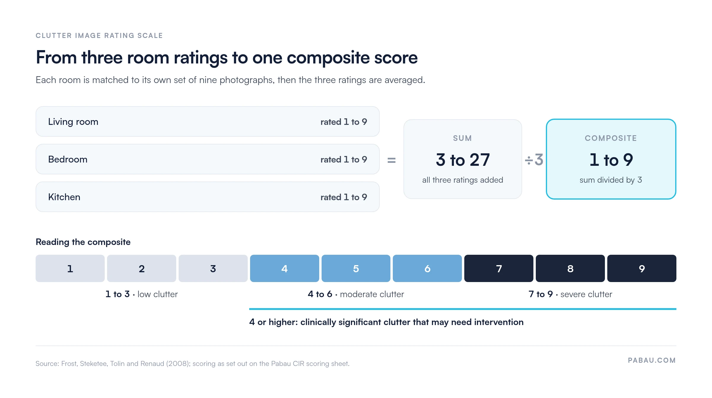 Diagram of clutter image rating scale scoring