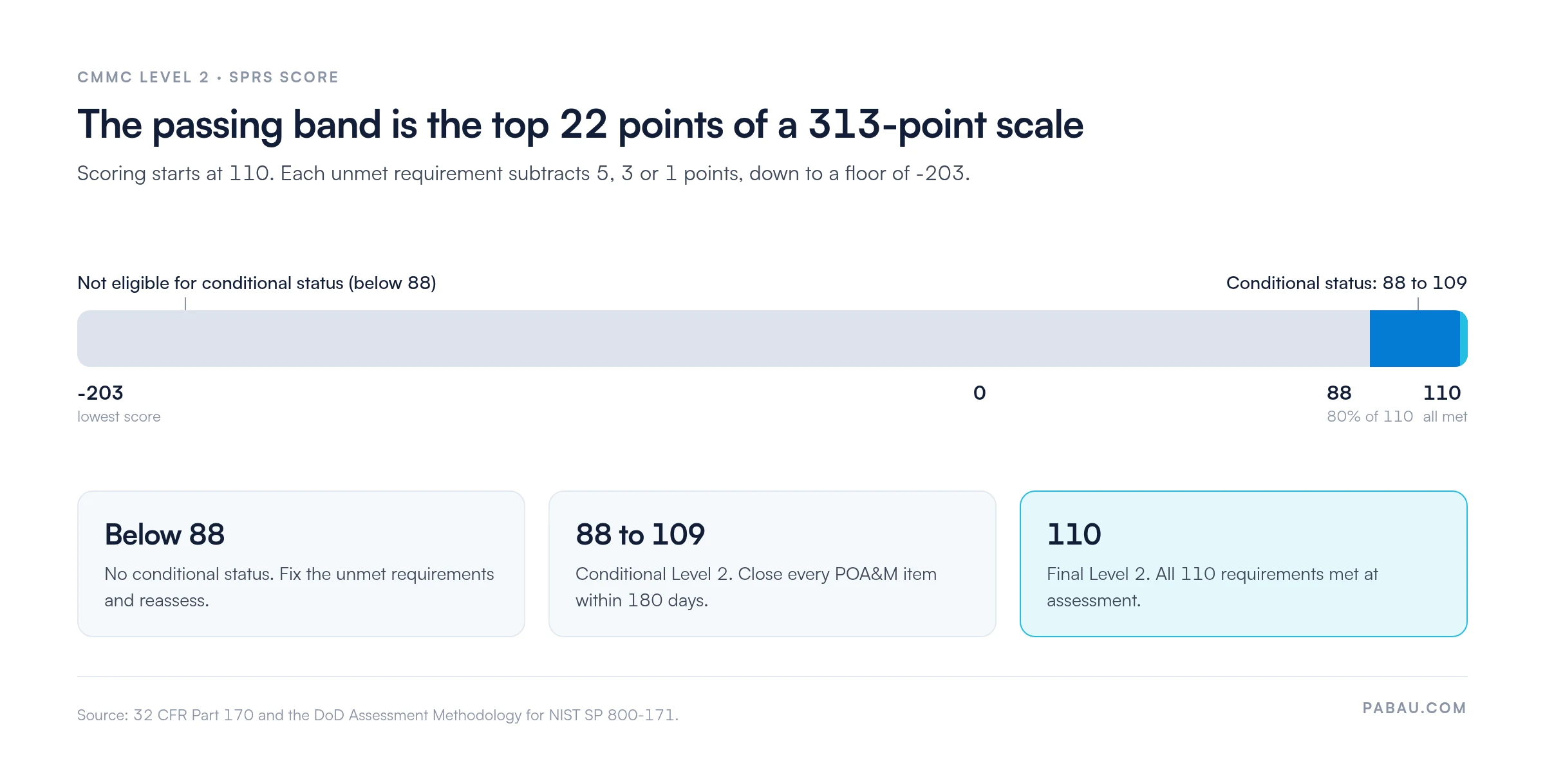 SPRS score scale for CMMC Level 2 running from -203 to 110: below 88 is not eligible for conditional status, 88 to 109 is conditional Level 2 with POA&M items closed within 180 days, and 110 is final Level 2 with all 110 requirements met. Each unmet requirement subtracts 5, 3 or 1 points.