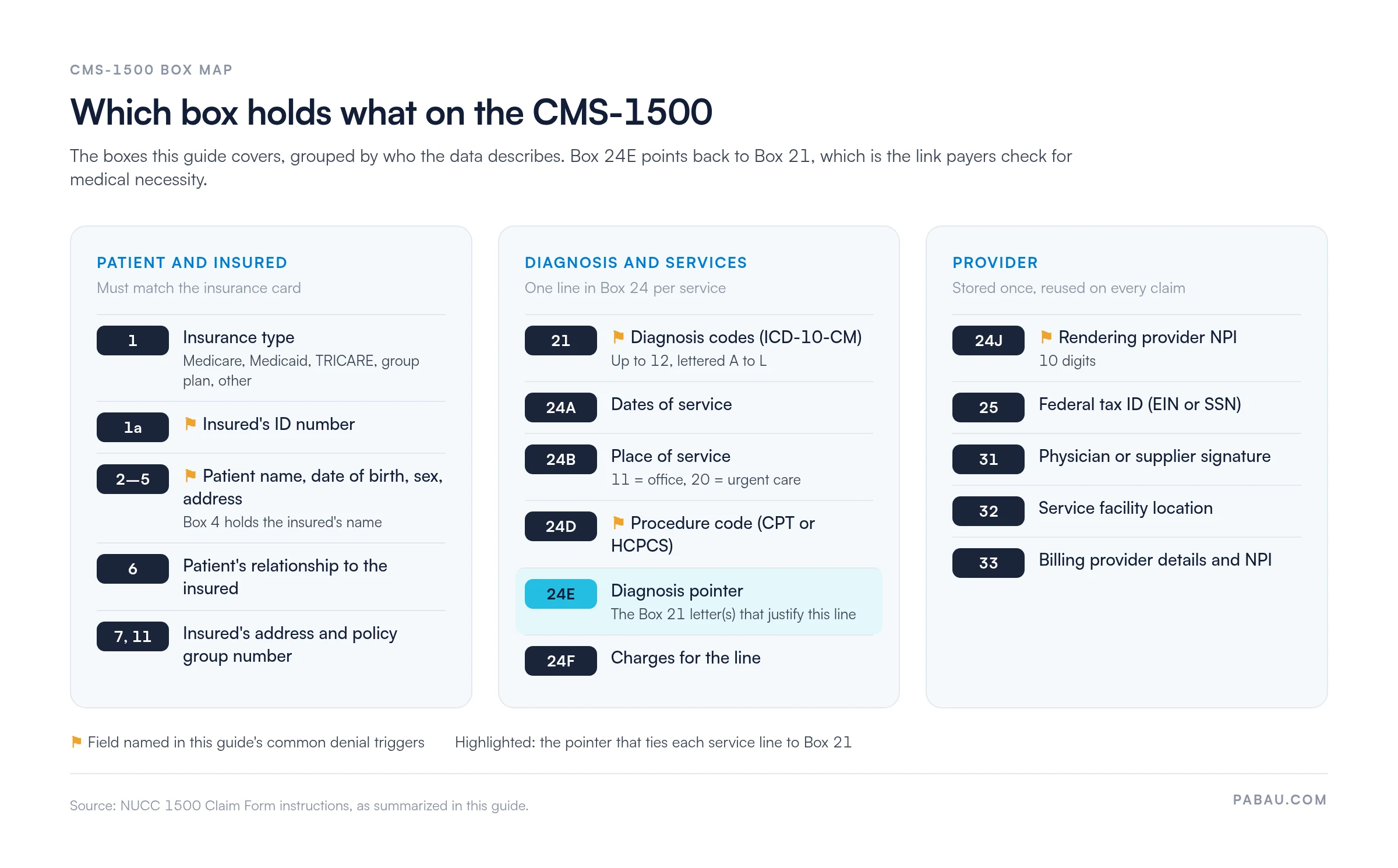 CMS-1500 box map: patient and insured boxes 1 (insurance type), 1a (insured ID), 2-5 (patient name, date of birth, sex, address; box 4 insured name), 6 (relationship), 7 and 11 (insured address, policy group); diagnosis and service boxes 21 (ICD-10-CM codes, up to 12, A to L), 24A dates, 24B place of service, 24D CPT or HCPCS, 24E diagnosis pointer, 24F charges; provider boxes 24J NPI, 25 tax ID, 31 signature, 32 service facility, 33 billing provider and NPI