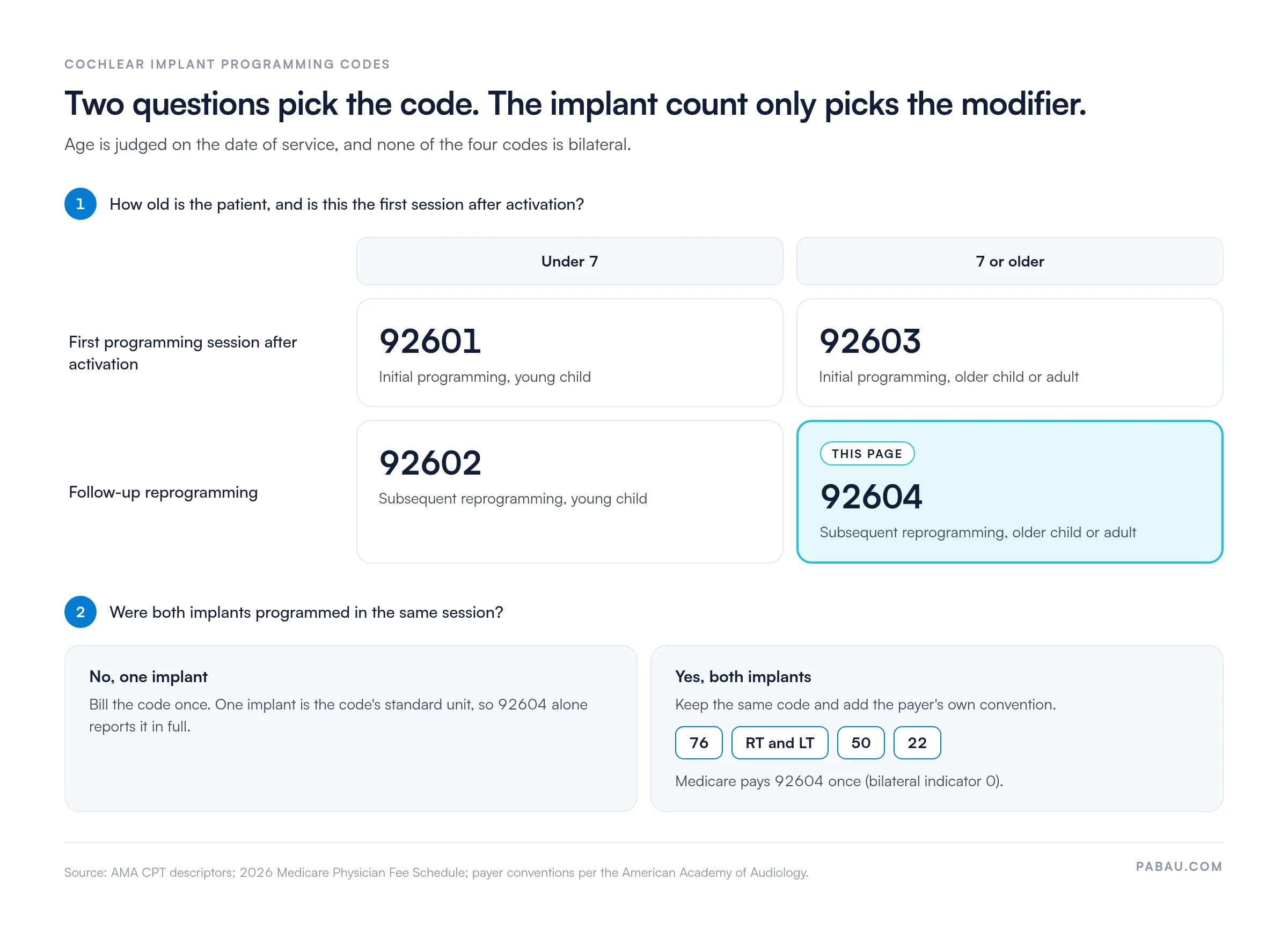 Decision grid for cochlear implant programming codes: under 7 first session 92601, under 7 follow-up 92602, 7 or older first session 92603, 7 or older follow-up 92604. If both implants are programmed, keep the same code and add the payer's modifier convention, 76, RT and LT, 50 or 22. Medicare pays 92604 once, bilateral indicator 0.