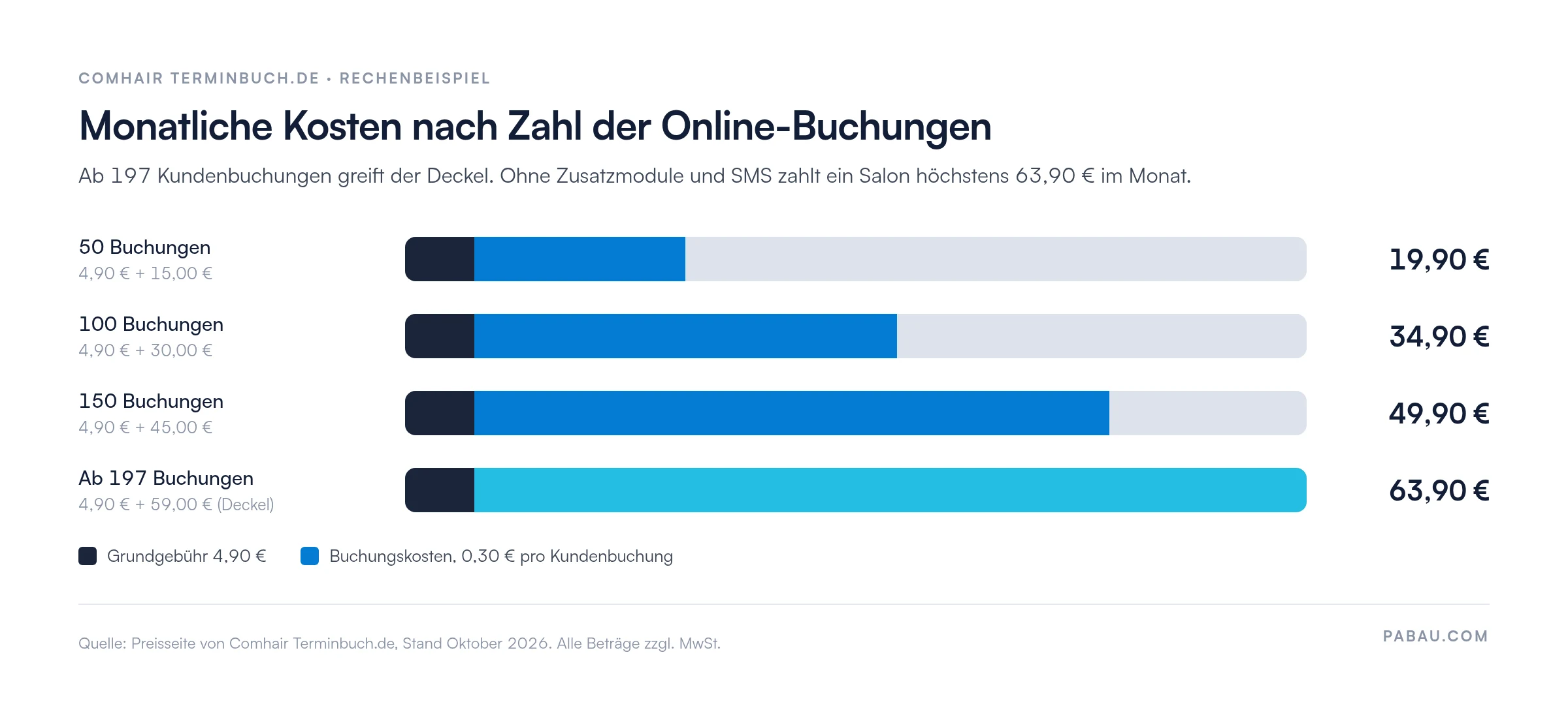 Balkendiagramm zu den monatlichen Kosten von Comhair Terminbuch.de