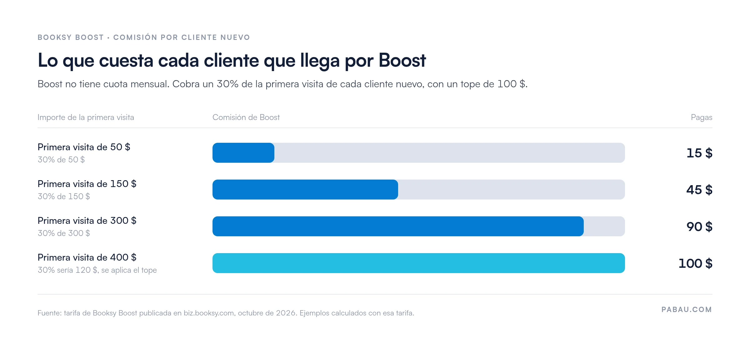 Gráfico de barras con la comisión de Booksy Boost por cliente nuevo